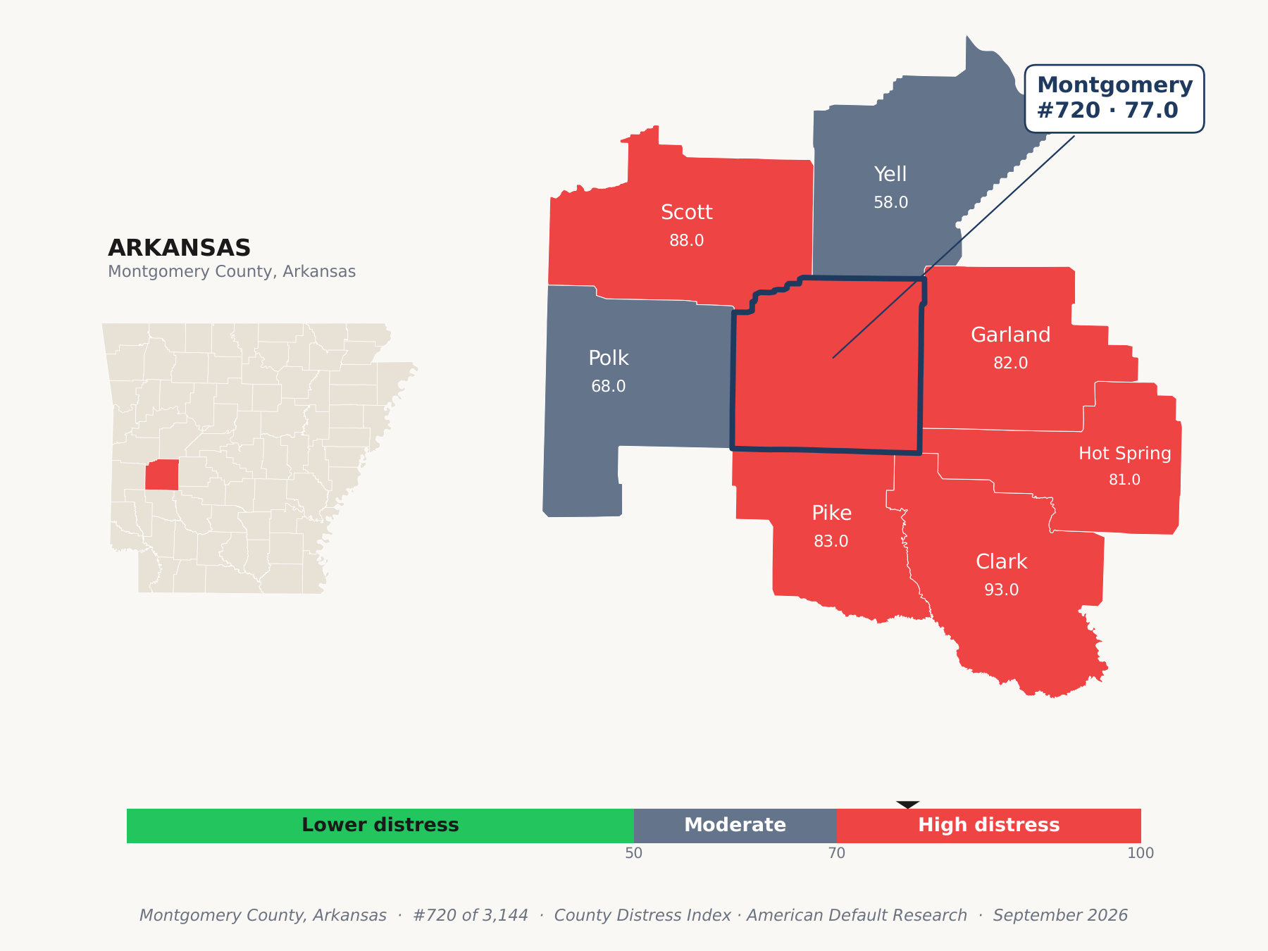 County Distress Index cluster map. Montgomery County, Arkansas and its neighbors colored by county distress score label.
