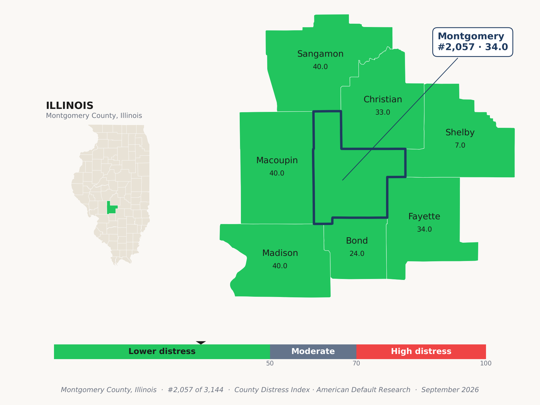 County Distress Index cluster map. Montgomery County, Illinois and its neighbors colored by county distress score label.