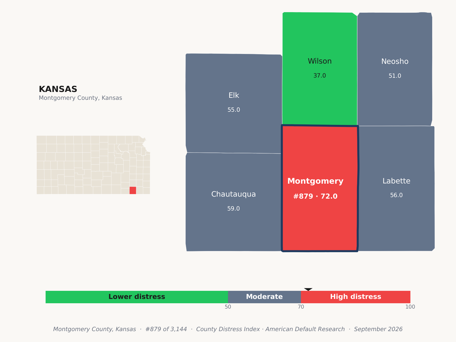 County Distress Index cluster map. Montgomery County, Kansas and its neighbors colored by county distress score label.