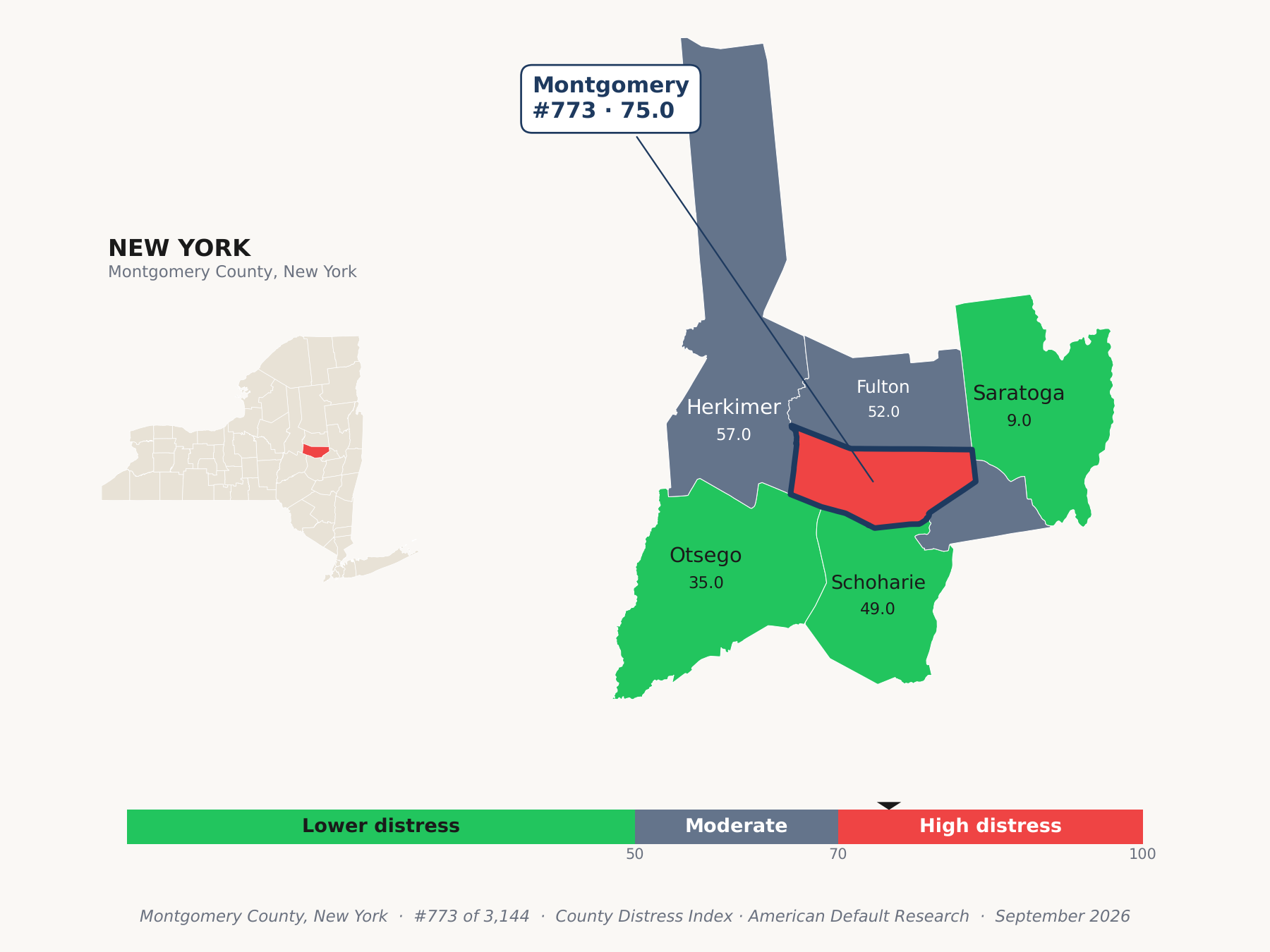 County Distress Index cluster map. Montgomery County, New York and its neighbors colored by county distress score label.