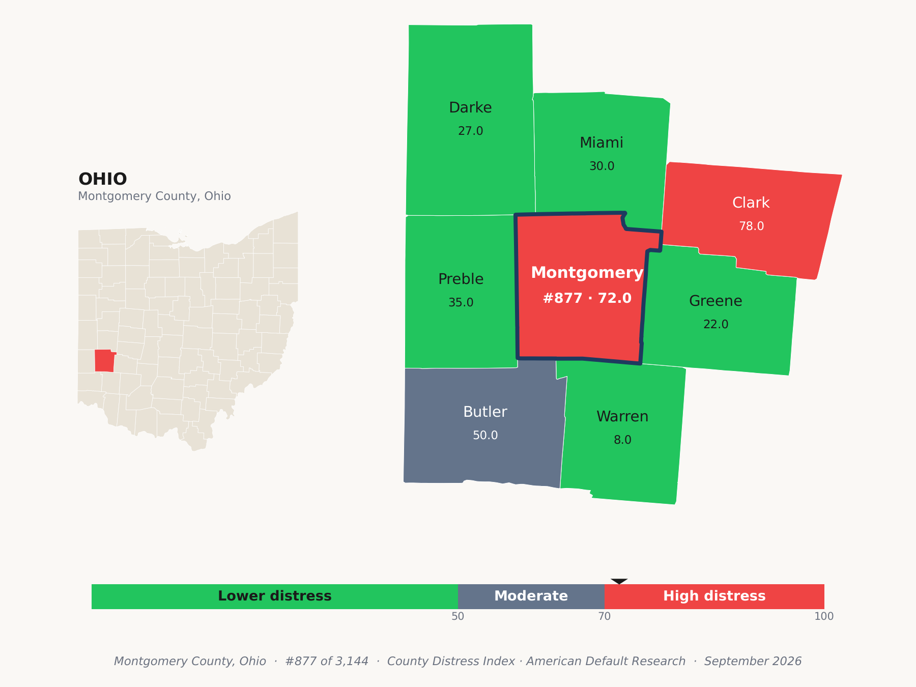 County Distress Index cluster map. Montgomery County, Ohio and its neighbors colored by county distress score label.