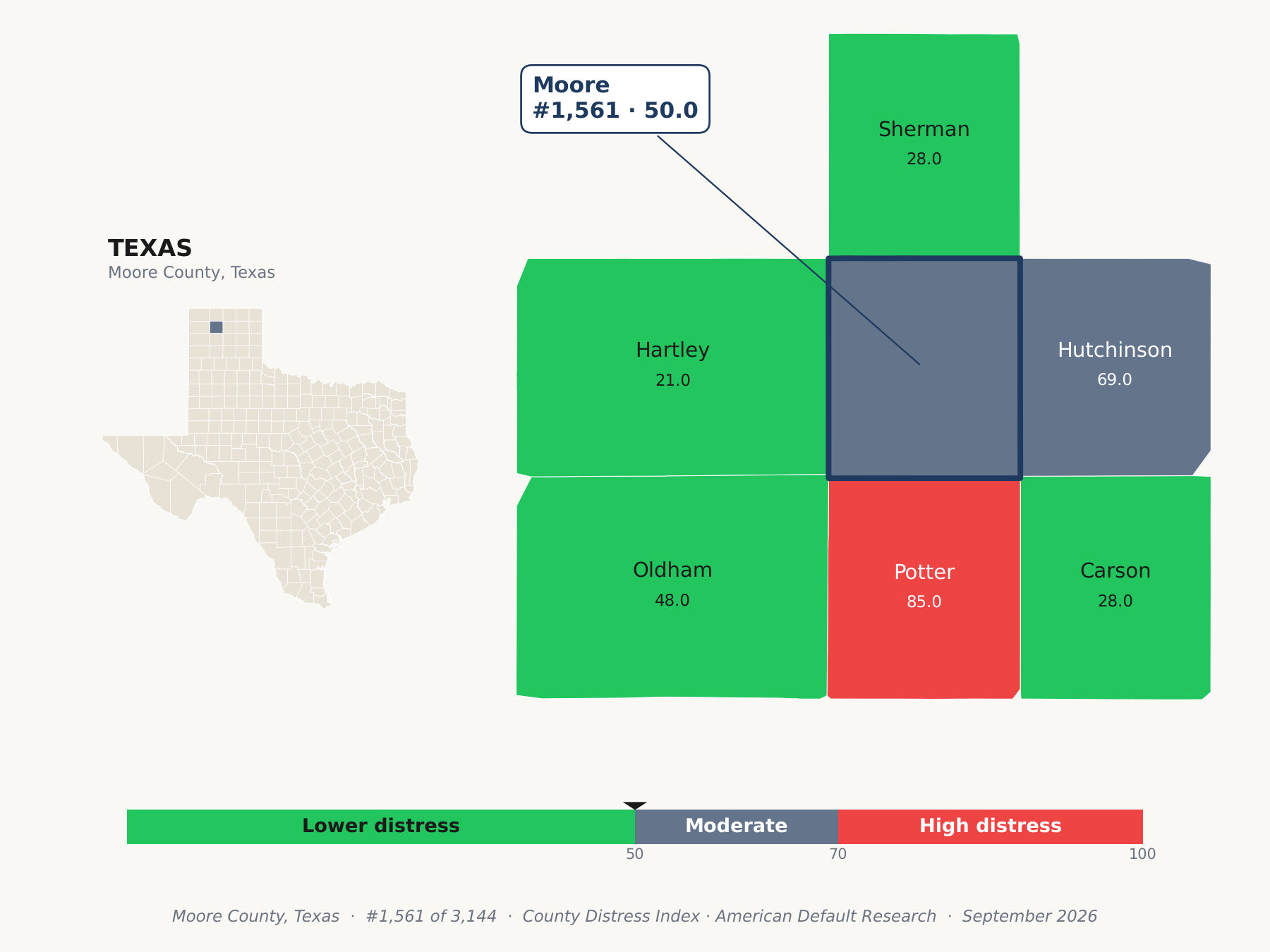 County Distress Index cluster map. Moore County, Texas and its neighbors colored by county distress score label.