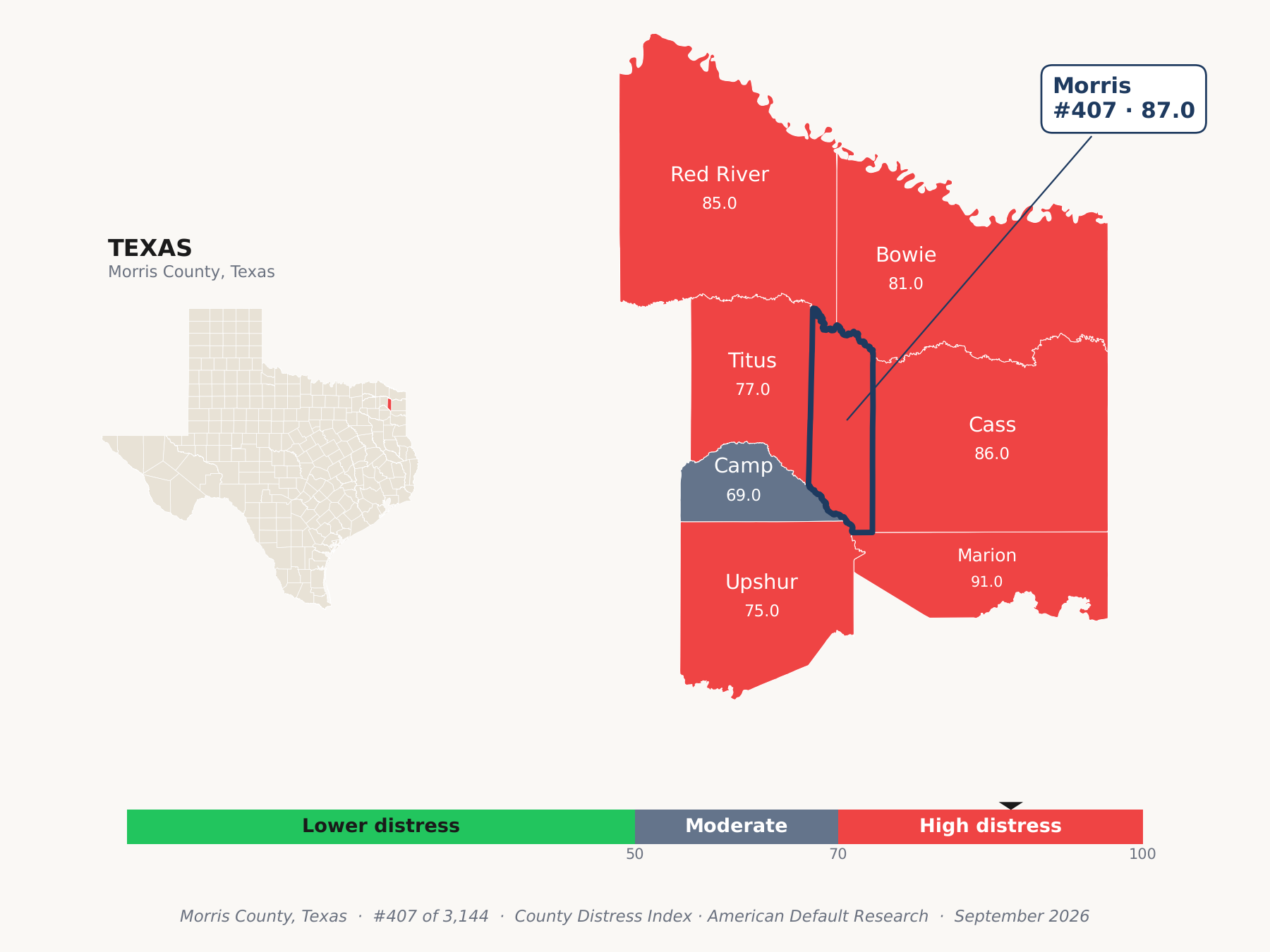 County Distress Index cluster map. Morris County, Texas and its neighbors colored by county distress score label.