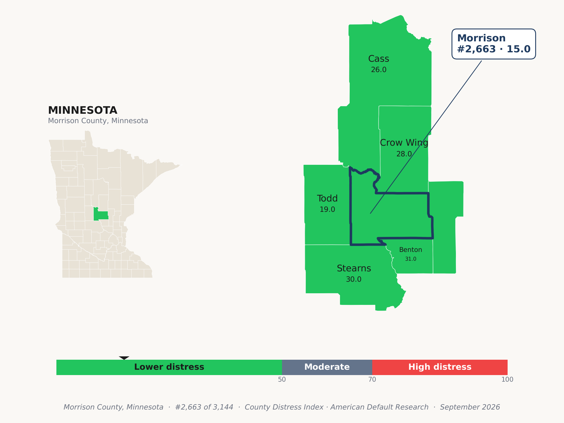 County Distress Index cluster map. Morrison County, Minnesota and its neighbors colored by county distress score label.