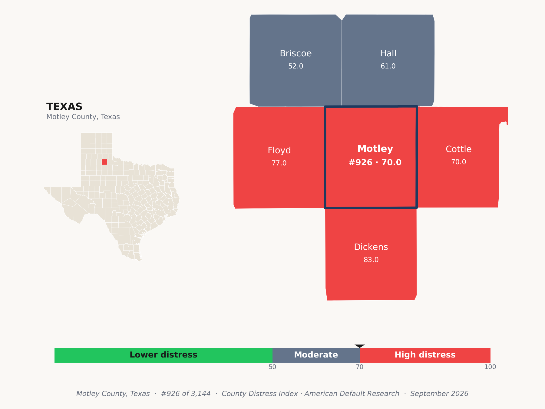 County Distress Index cluster map. Motley County, Texas and its neighbors colored by county distress score label.