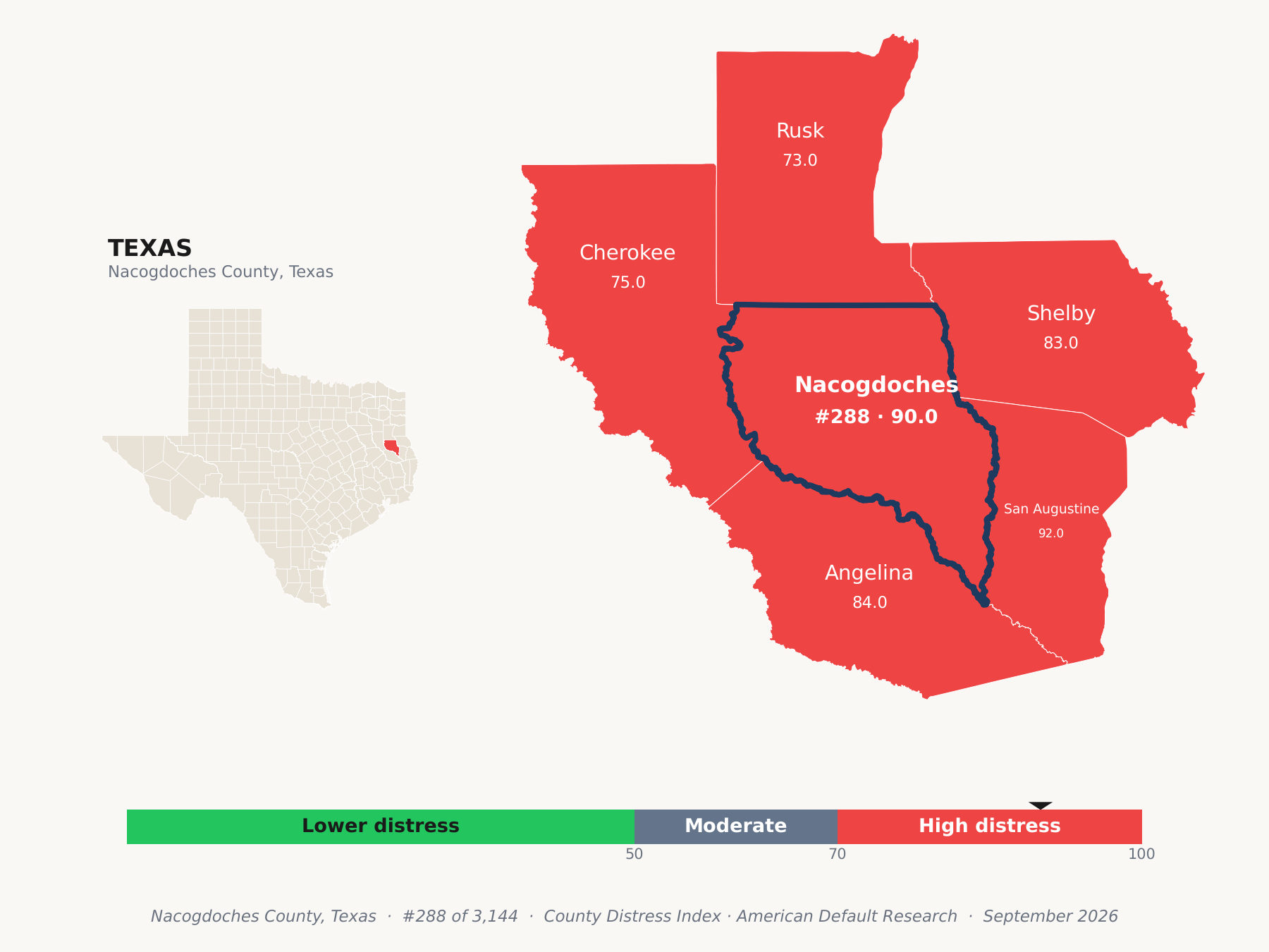 County Distress Index cluster map. Nacogdoches County, Texas and its neighbors colored by county distress score label.