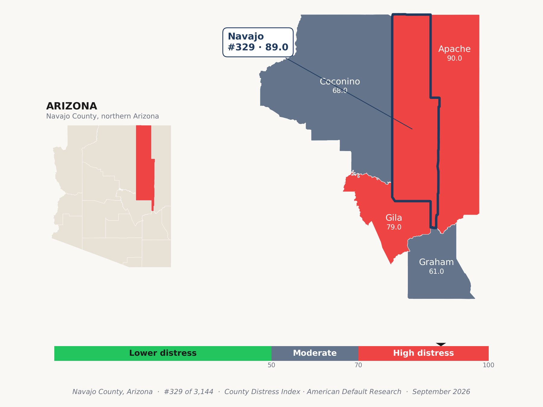 County Distress Index cluster map. Navajo County, Arizona and its neighbors colored by county distress score label.