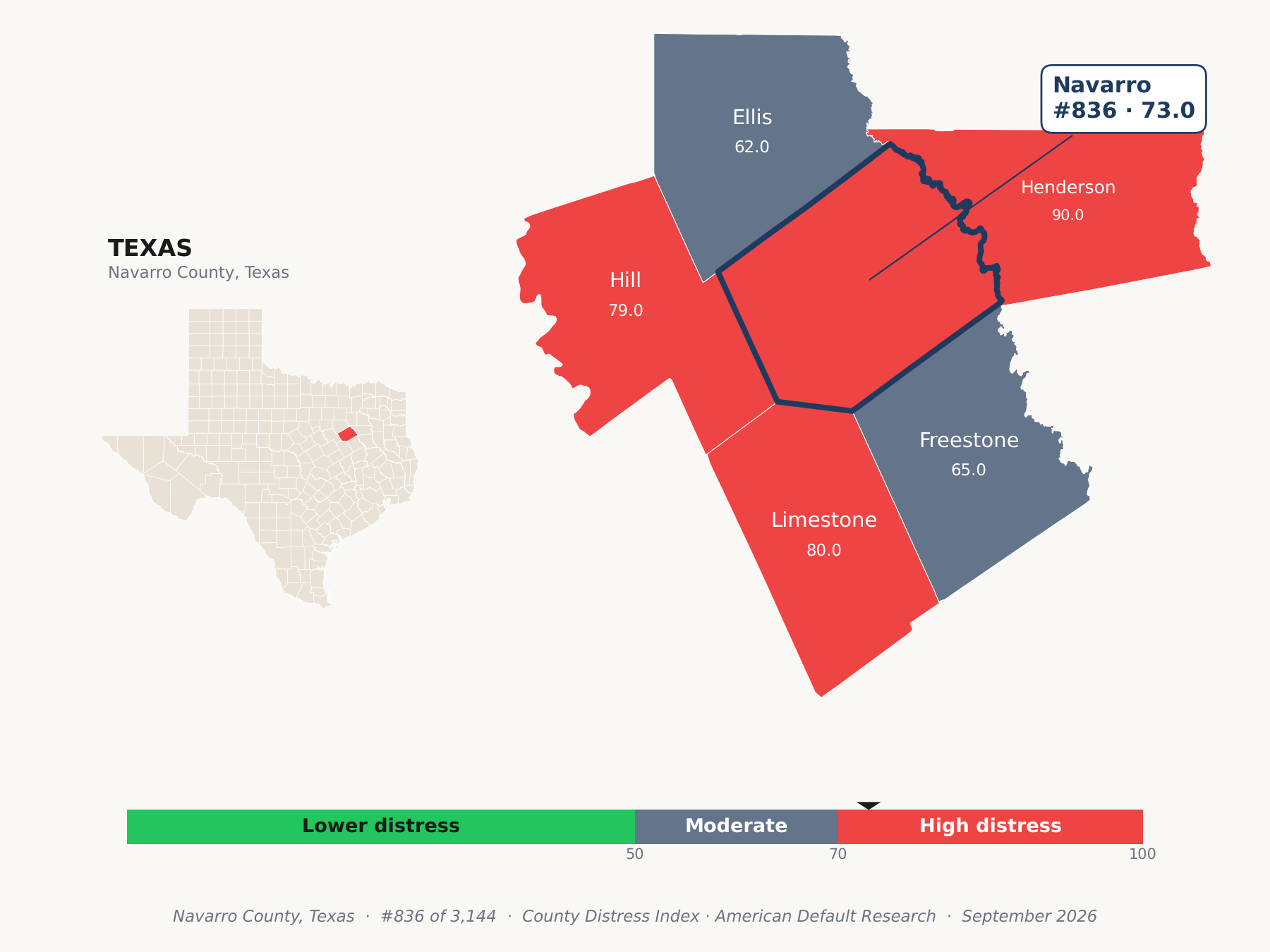 County Distress Index cluster map. Navarro County, Texas and its neighbors colored by county distress score label.