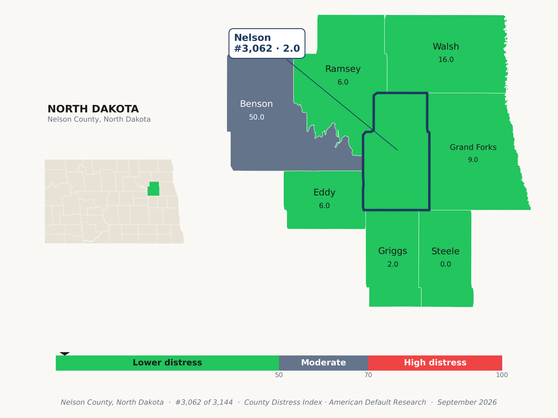 County Distress Index cluster map. Nelson County, North Dakota and its neighbors colored by county distress score label.