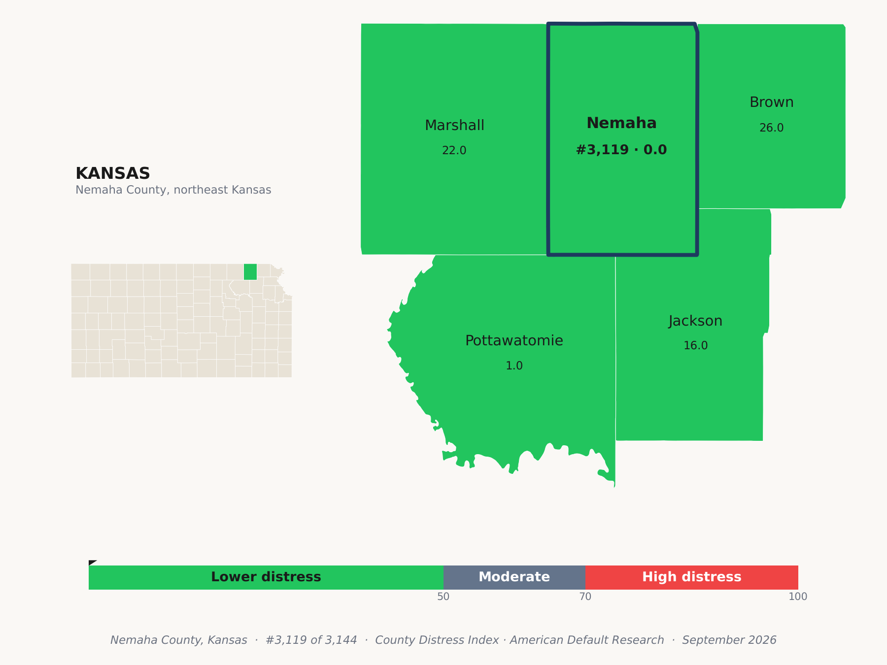 County Distress Index cluster map. Nemaha County, Kansas and its neighbors colored by county distress score label.