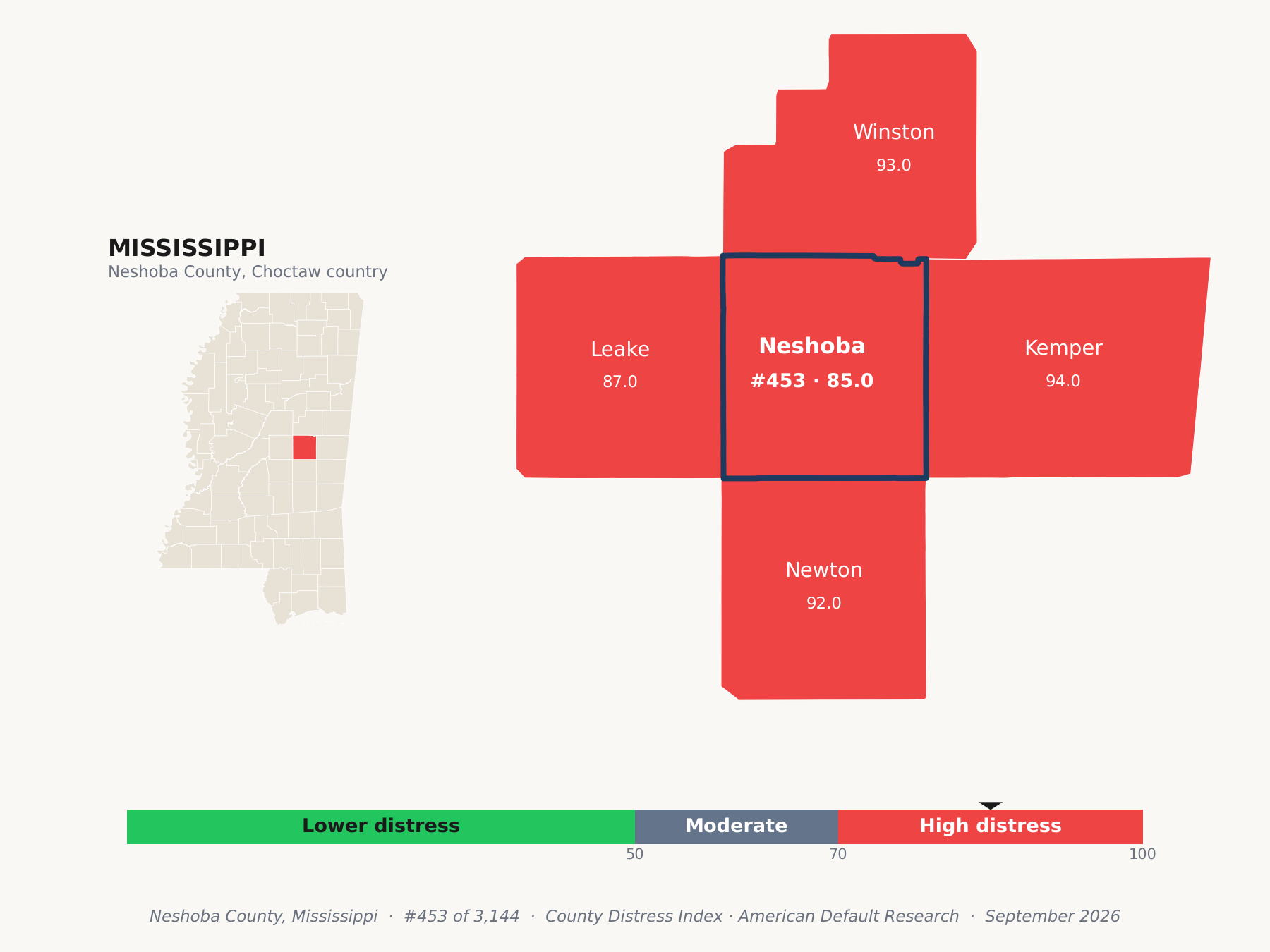 County Distress Index cluster map. Neshoba County, Mississippi and its neighbors colored by county distress score label.