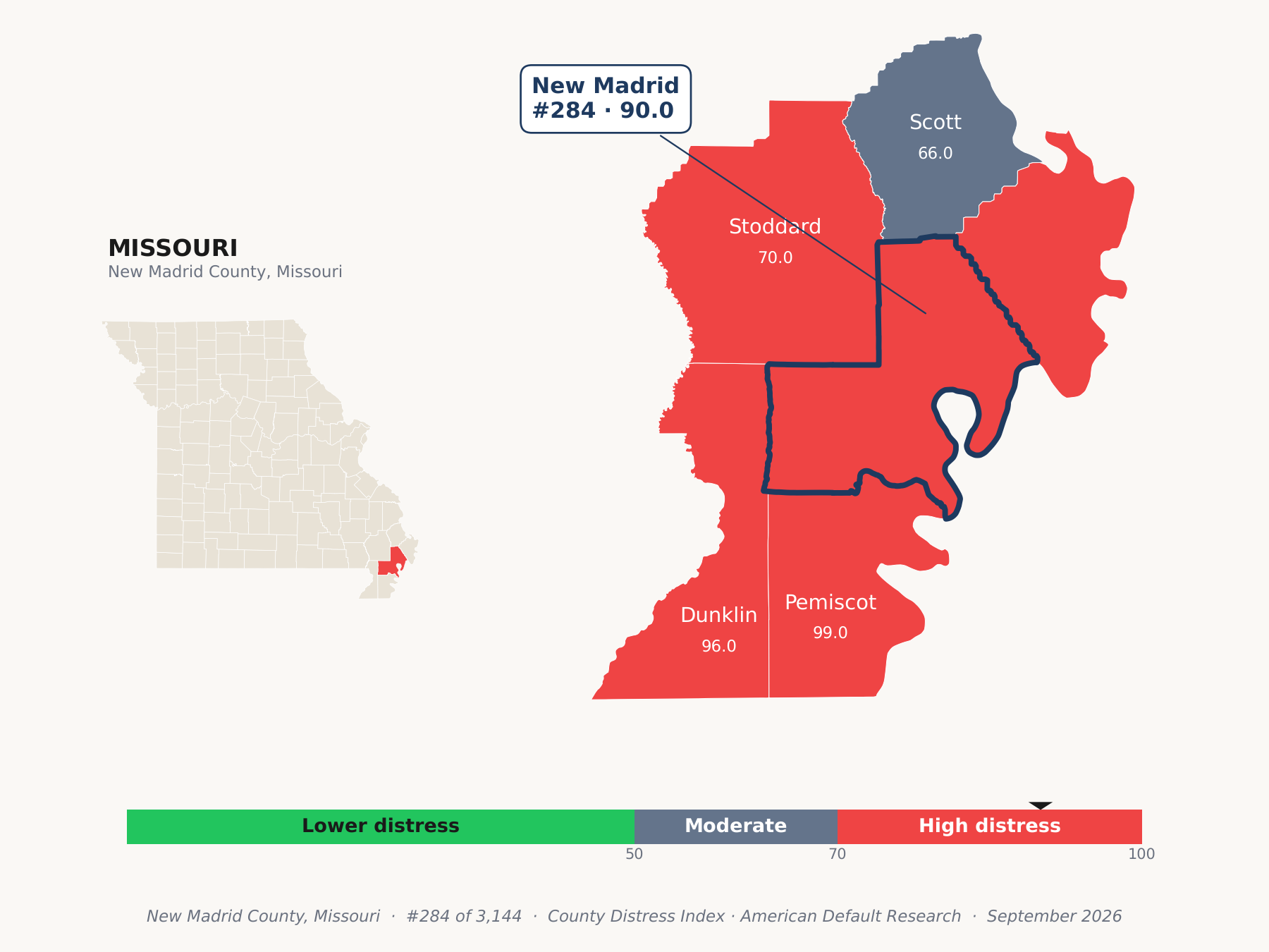 County Distress Index cluster map. New Madrid County, Missouri and its neighbors colored by county distress score label.