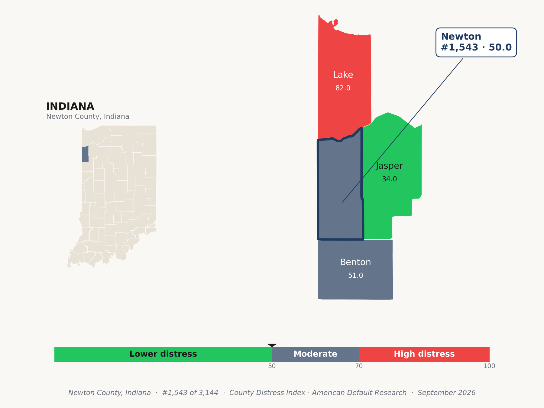 County Distress Index cluster map. Newton County, Indiana and its neighbors colored by county distress score label.