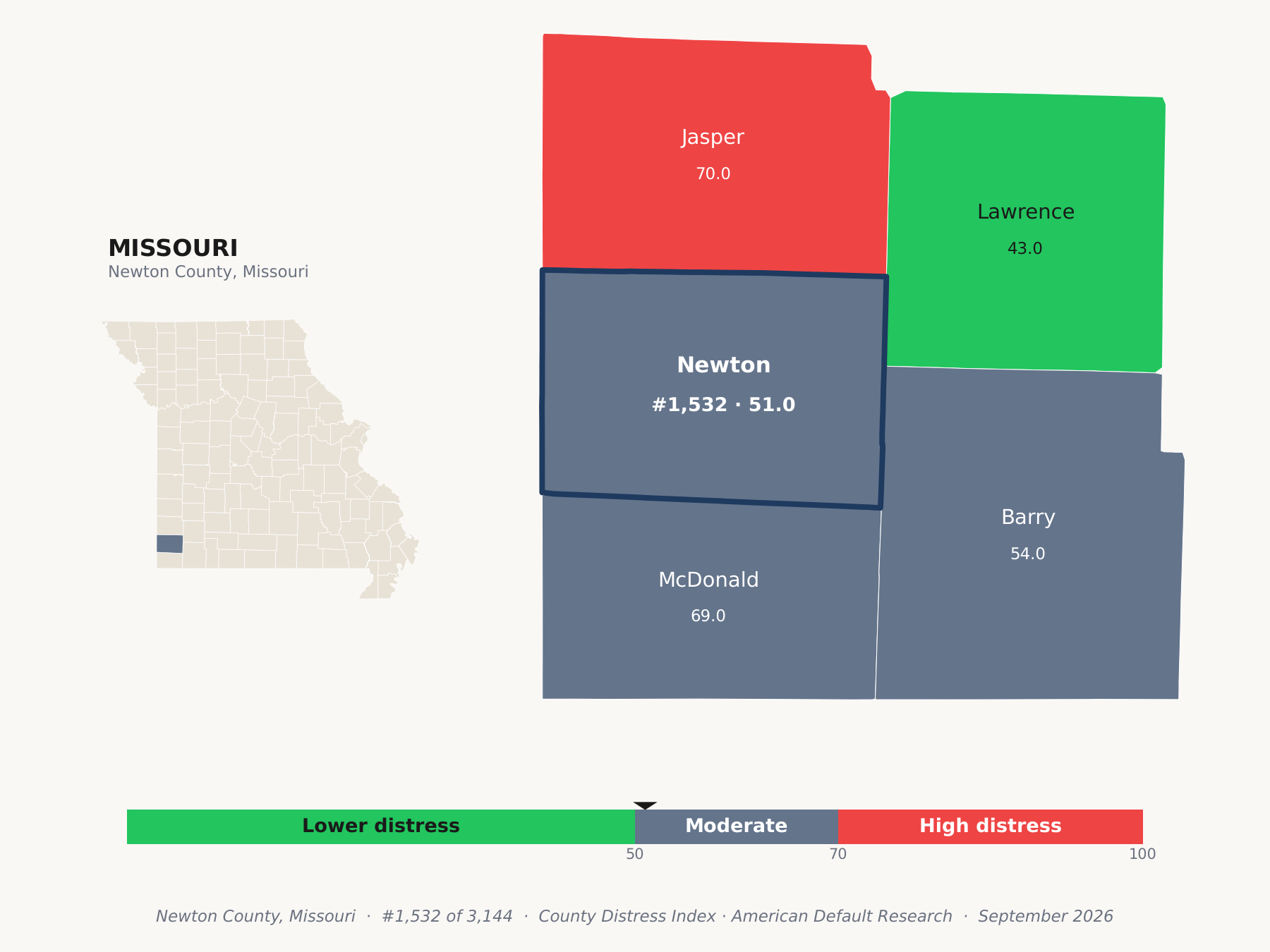 County Distress Index cluster map. Newton County, Missouri and its neighbors colored by county distress score label.