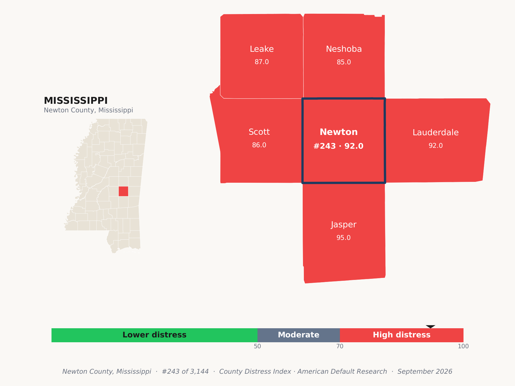 County Distress Index cluster map. Newton County, Mississippi and its neighbors colored by county distress score label.