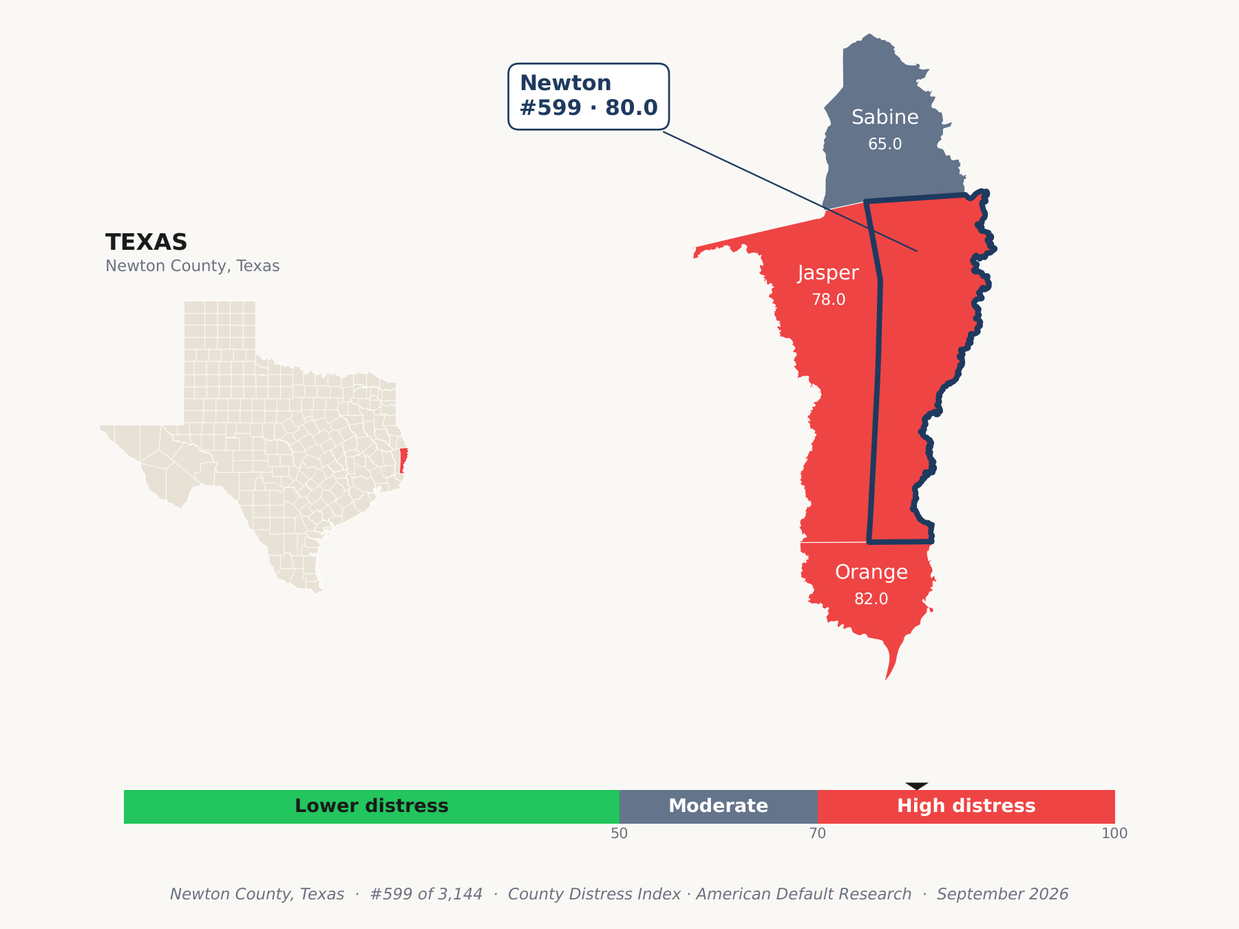 County Distress Index cluster map. Newton County, Texas and its neighbors colored by county distress score label.