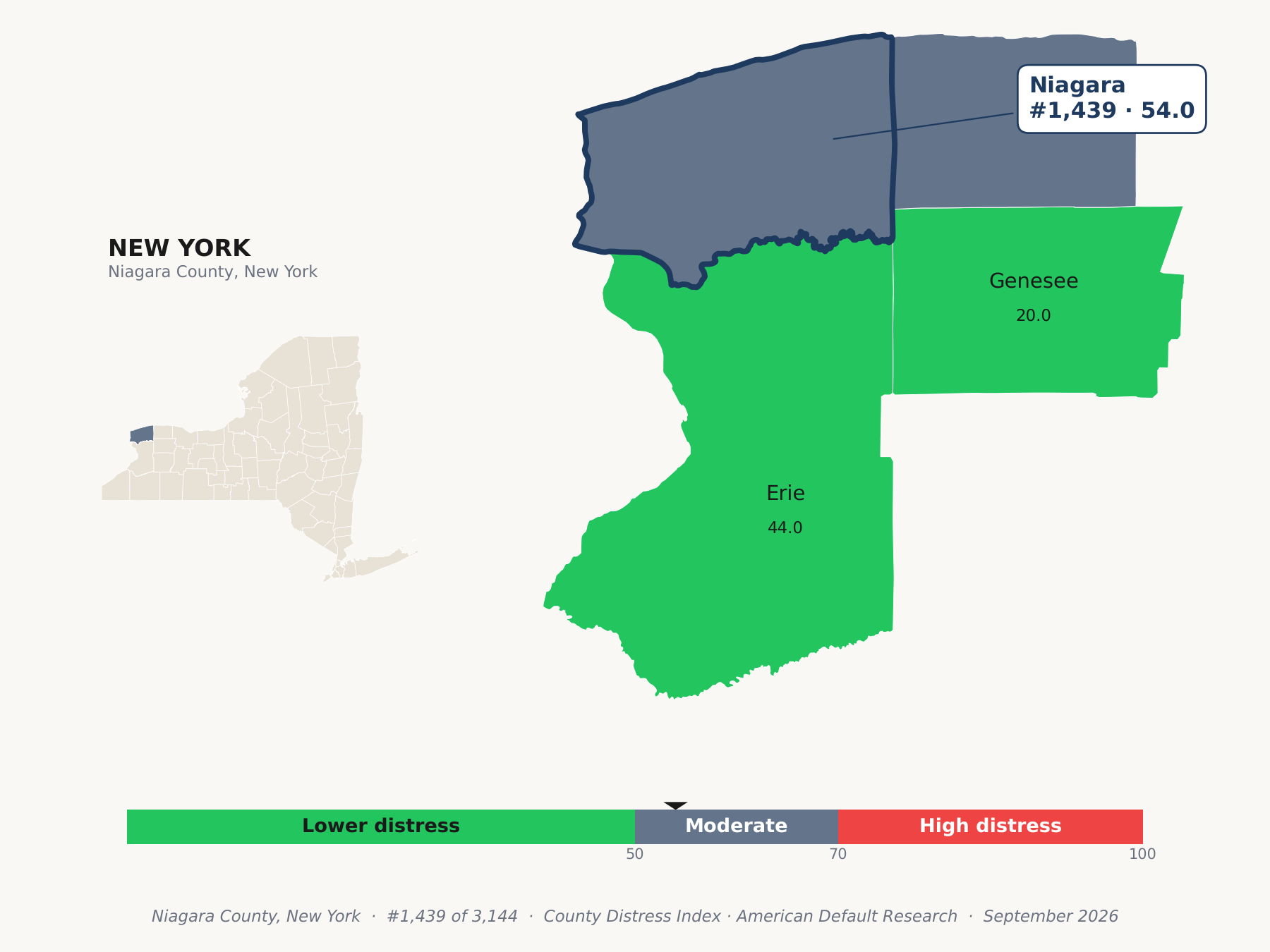 County Distress Index cluster map. Niagara County, New York and its neighbors colored by county distress score label.