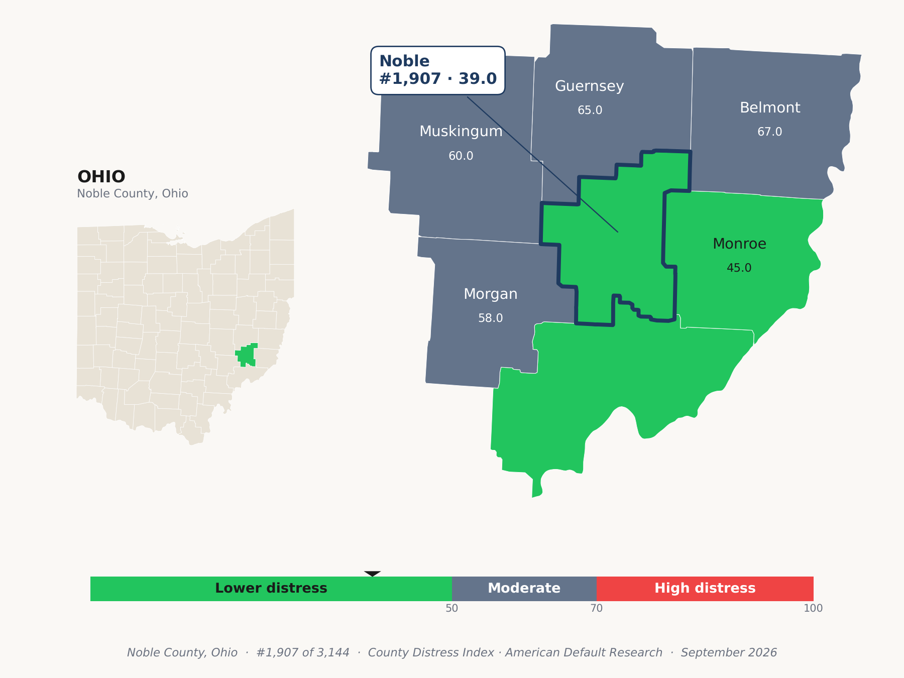 County Distress Index cluster map. Noble County, Ohio and its neighbors colored by county distress score label.
