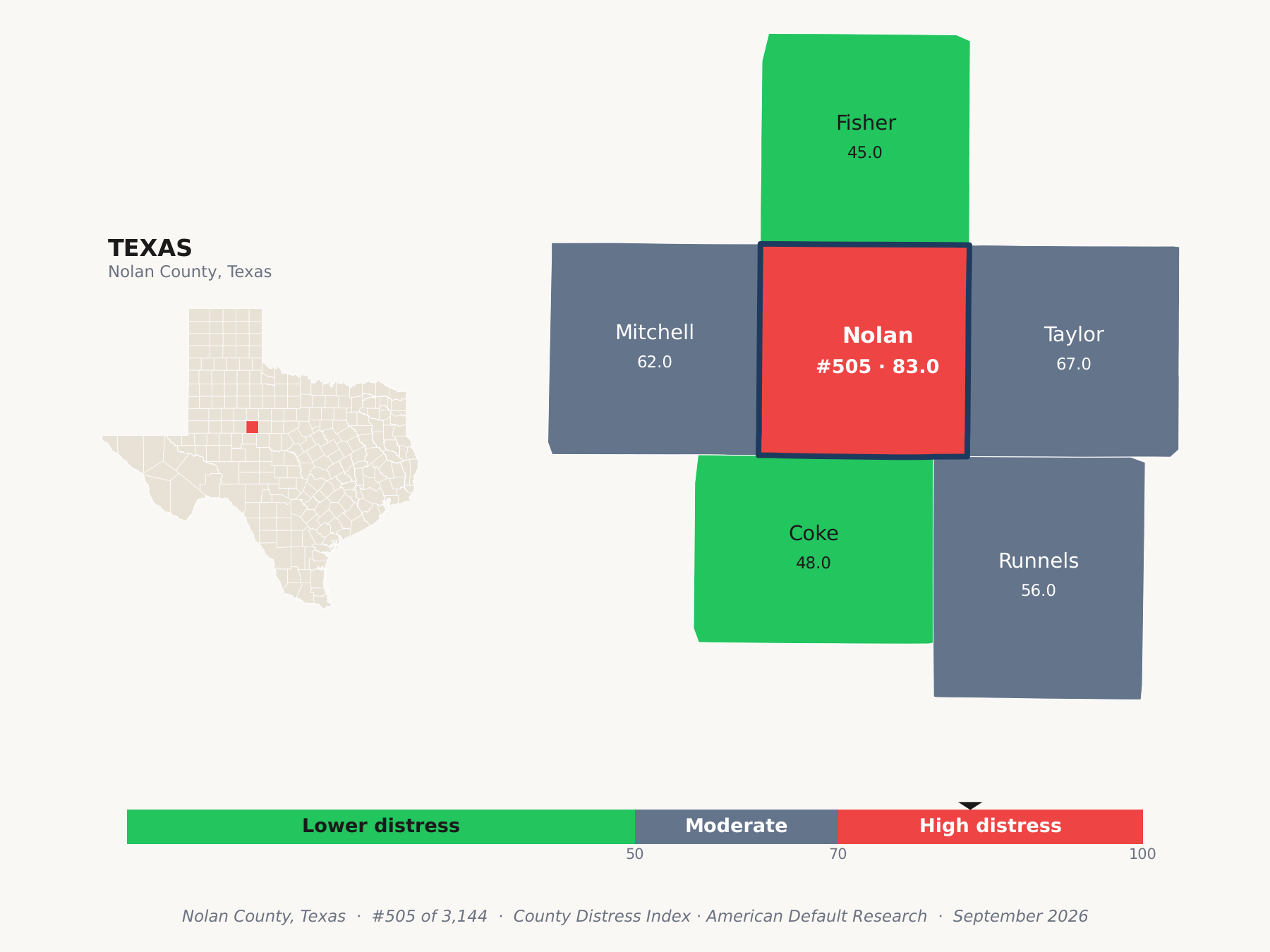 County Distress Index cluster map. Nolan County, Texas and its neighbors colored by county distress score label.