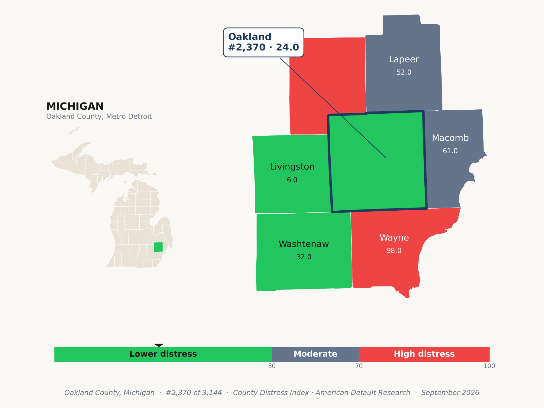 County Distress Index cluster map. Oakland County, Michigan and its neighbors colored by county distress score label.