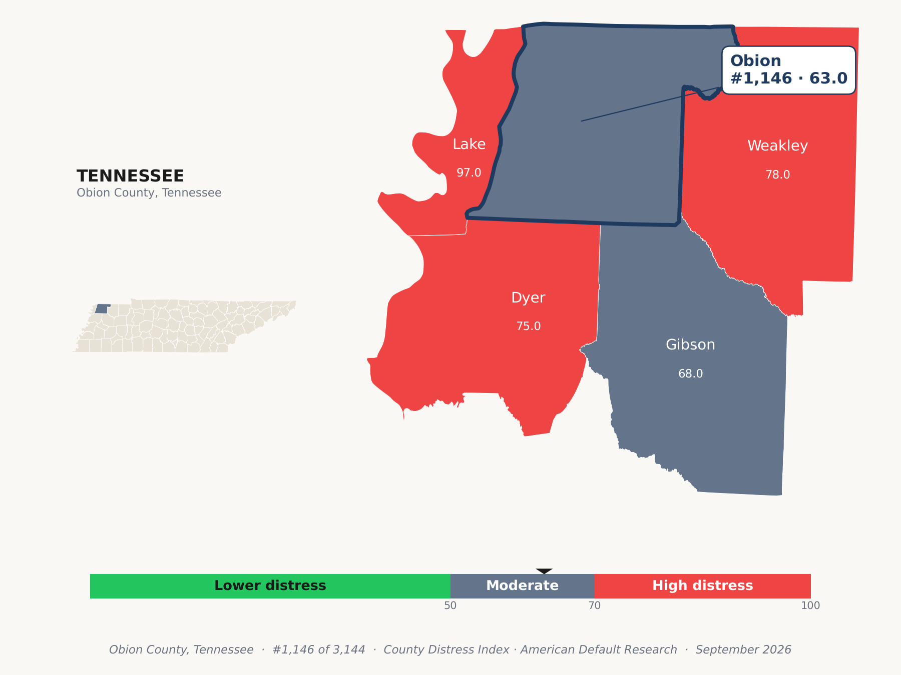 County Distress Index cluster map. Obion County, Tennessee and its neighbors colored by county distress score label.