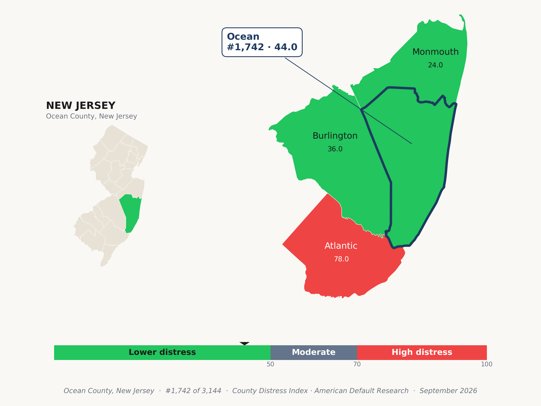County Distress Index cluster map. Ocean County, New Jersey and its neighbors colored by county distress score label.