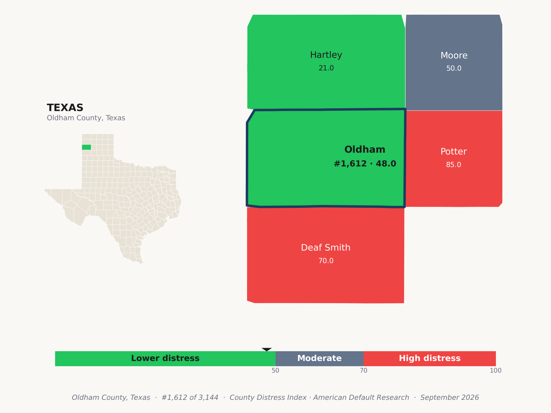 County Distress Index cluster map. Oldham County, Texas and its neighbors colored by county distress score label.