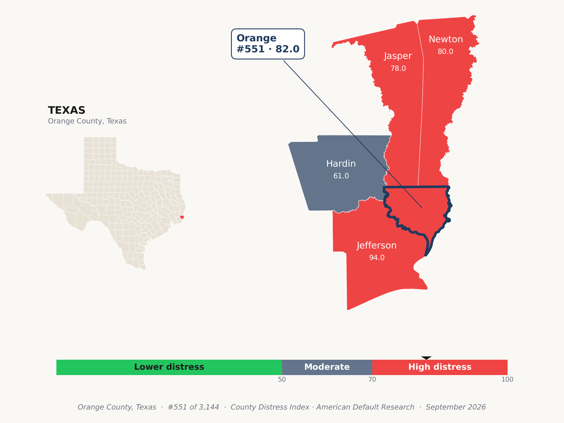 County Distress Index cluster map. Orange County, Texas and its neighbors colored by county distress score label.