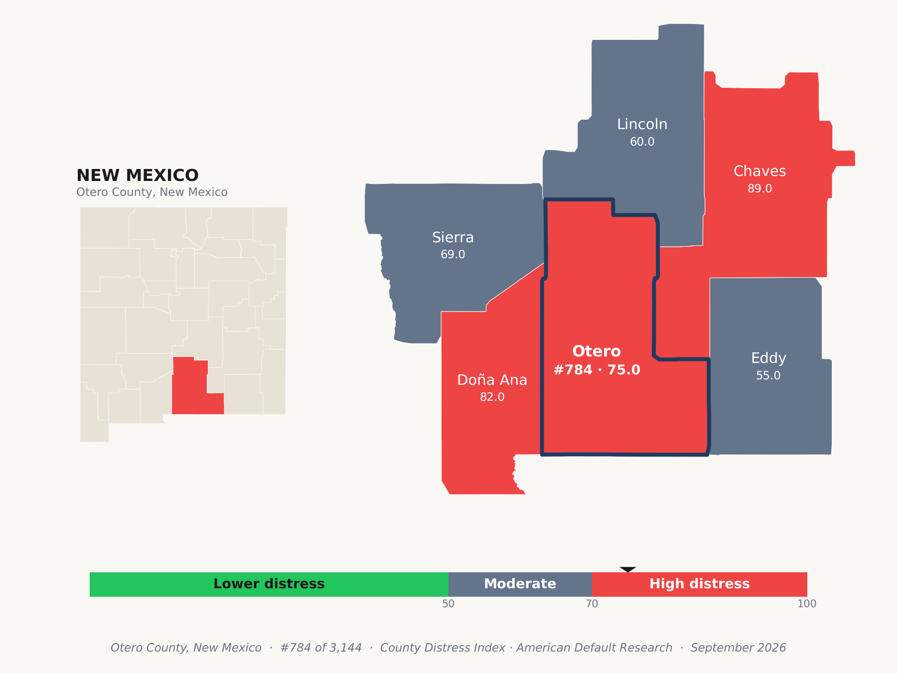 County Distress Index cluster map. Otero County, New Mexico and its neighbors colored by county distress score label.
