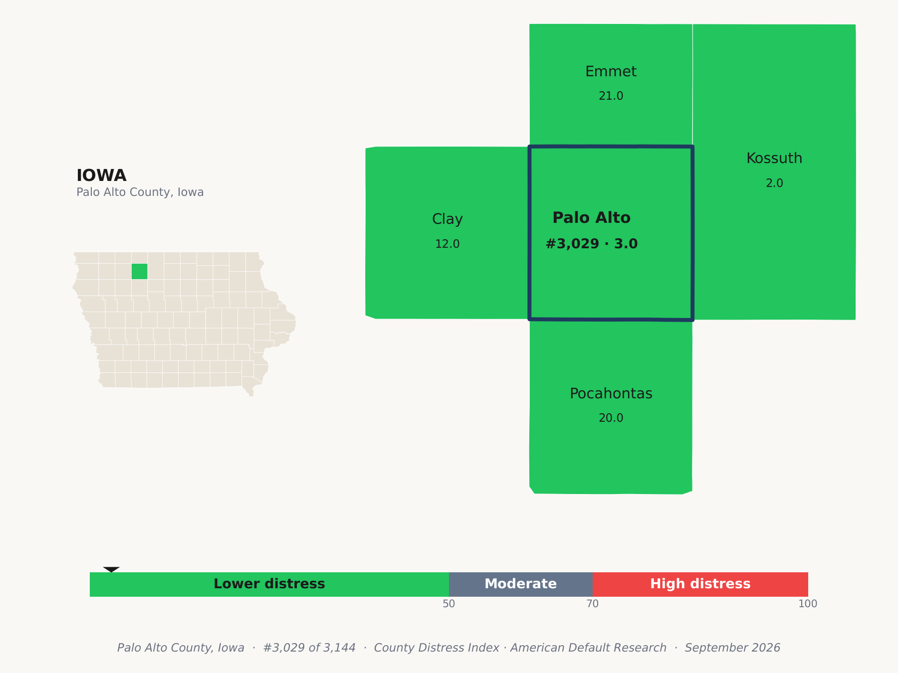 County Distress Index cluster map. Palo Alto County, Iowa and its neighbors colored by county distress score label.