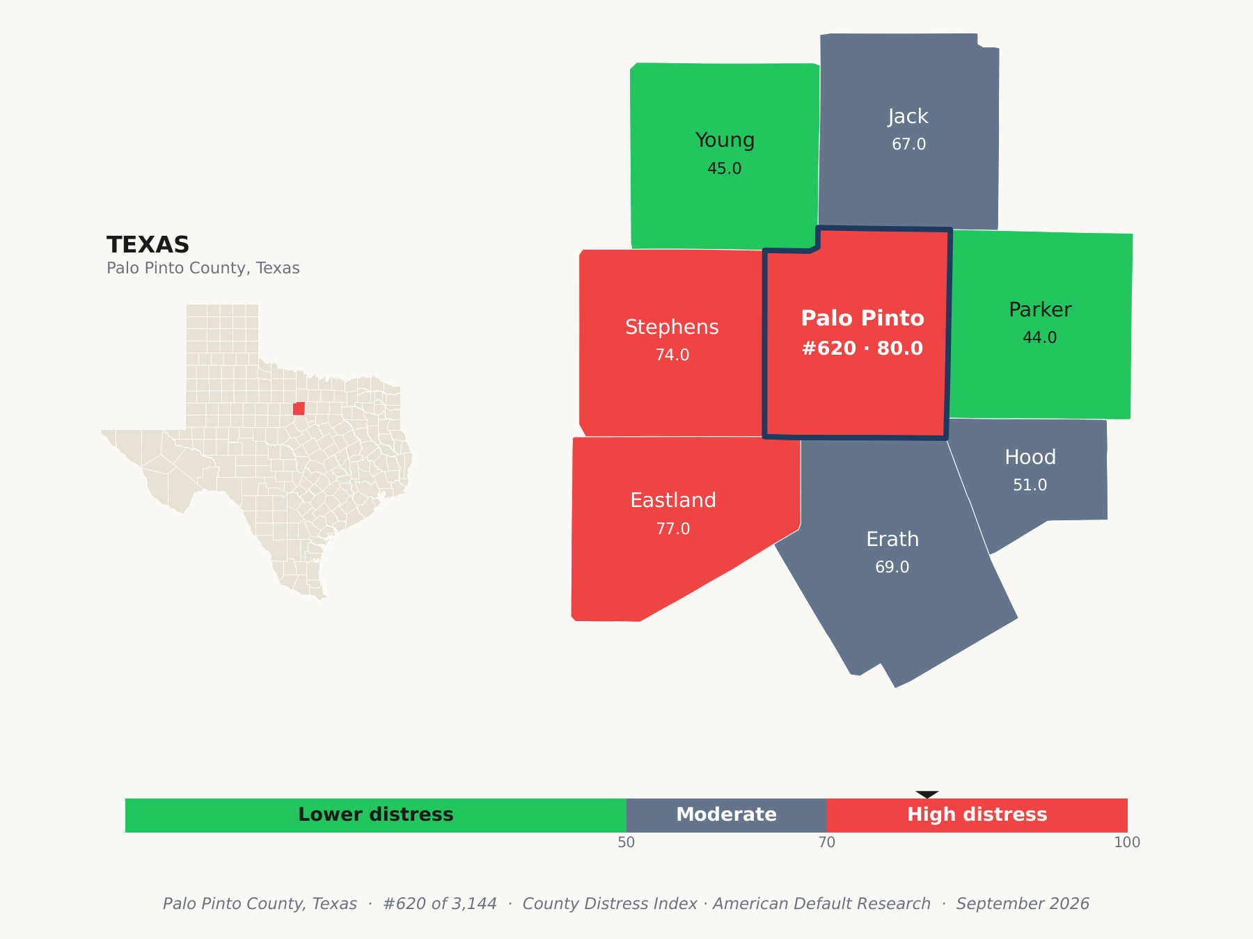 County Distress Index cluster map. Palo Pinto County, Texas and its neighbors colored by county distress score label.