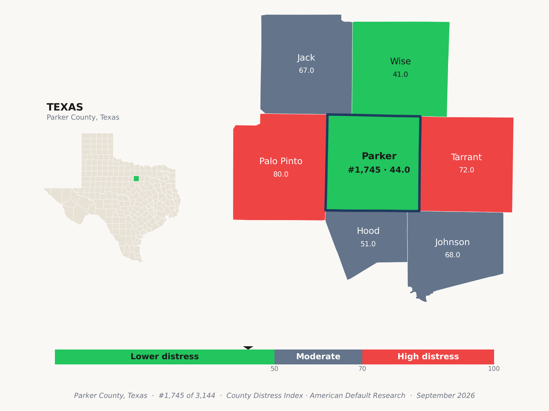 County Distress Index cluster map. Parker County, Texas and its neighbors colored by county distress score label.