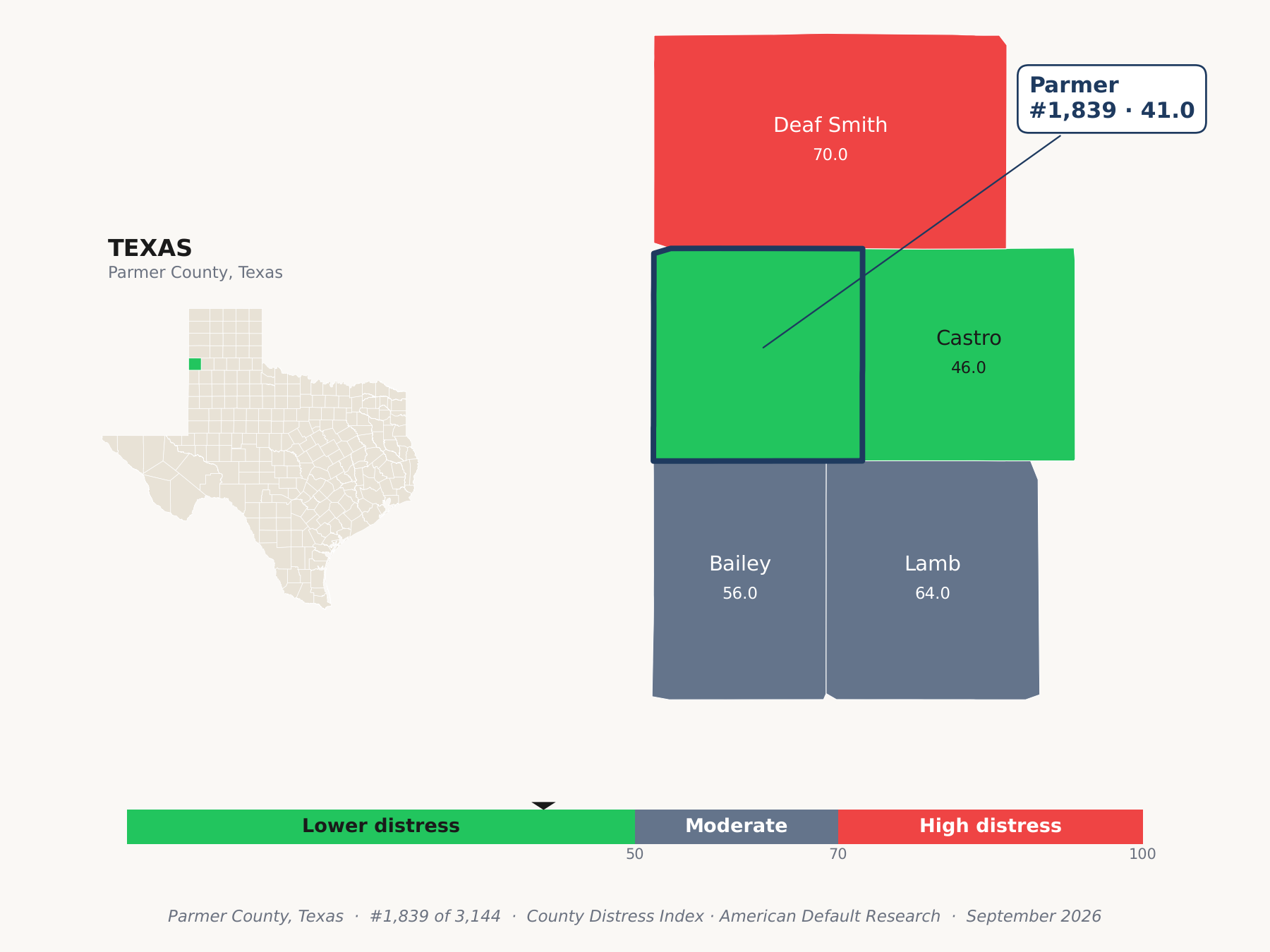 County Distress Index cluster map. Parmer County, Texas and its neighbors colored by county distress score label.