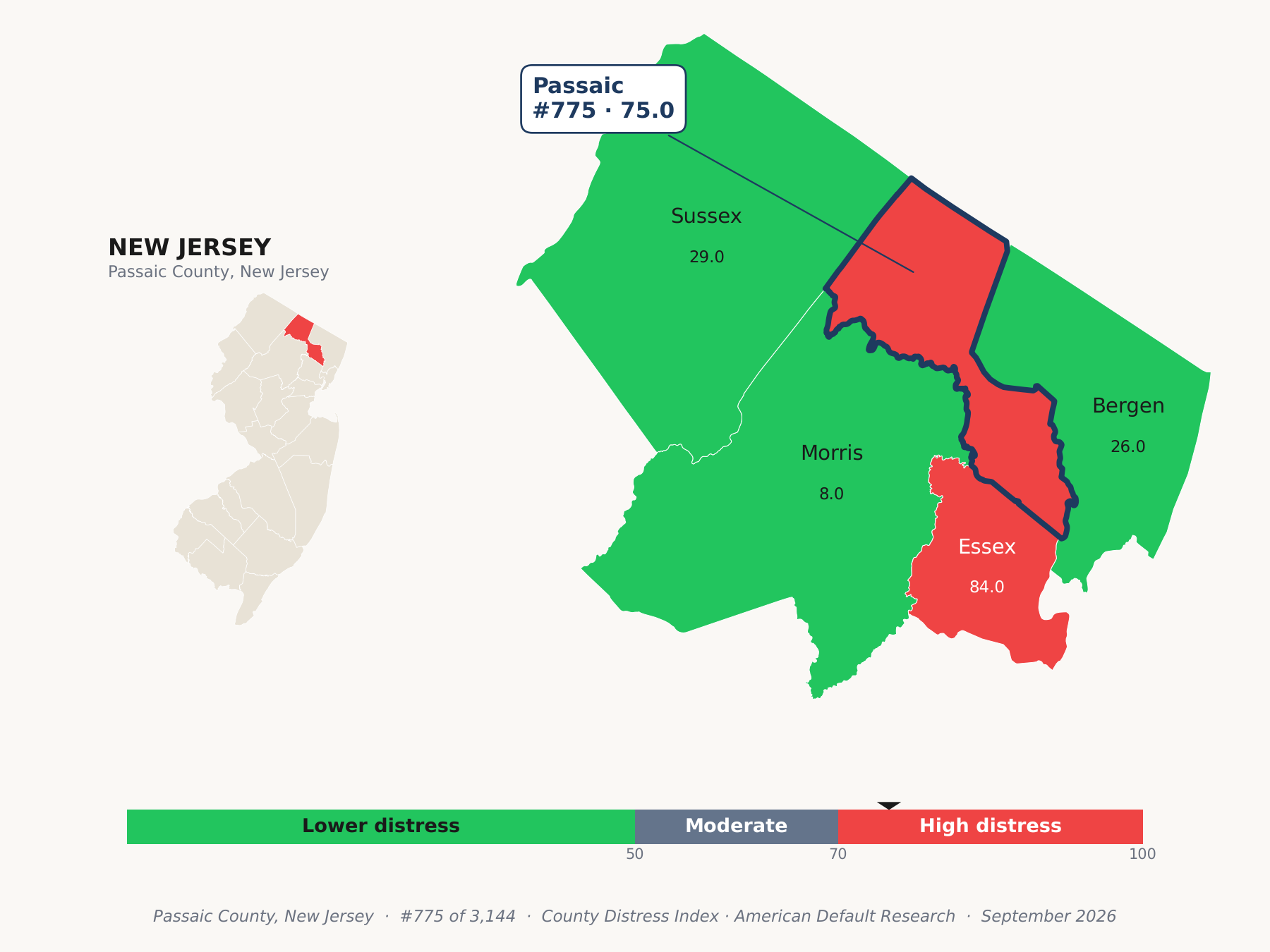 County Distress Index cluster map. Passaic County, New Jersey and its neighbors colored by county distress score label.