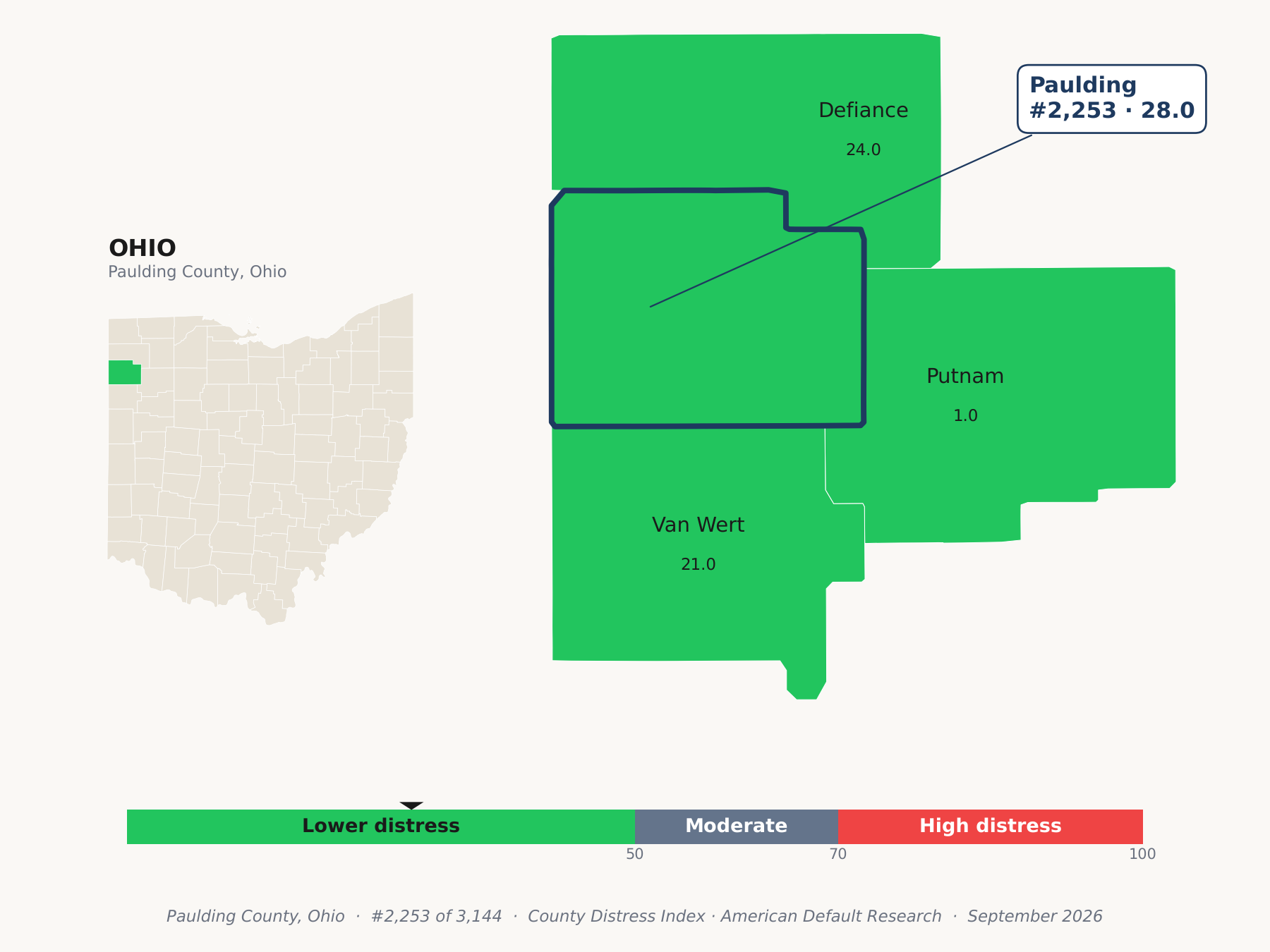 County Distress Index cluster map. Paulding County, Ohio and its neighbors colored by county distress score label.