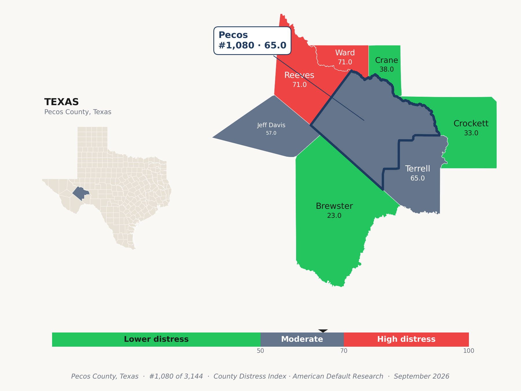 County Distress Index cluster map. Pecos County, Texas and its neighbors colored by county distress score label.