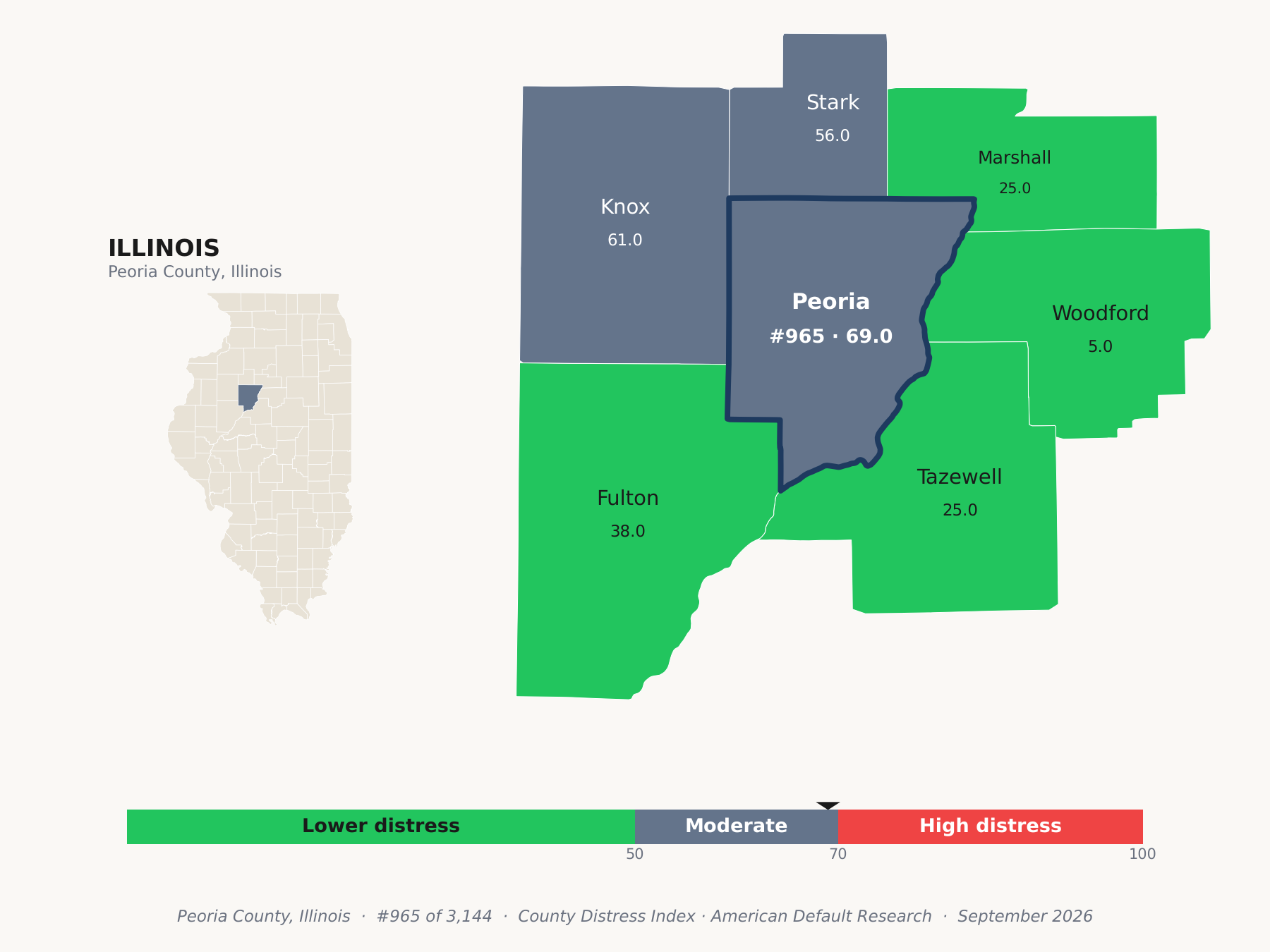 County Distress Index cluster map. Peoria County, Illinois and its neighbors colored by county distress score label.