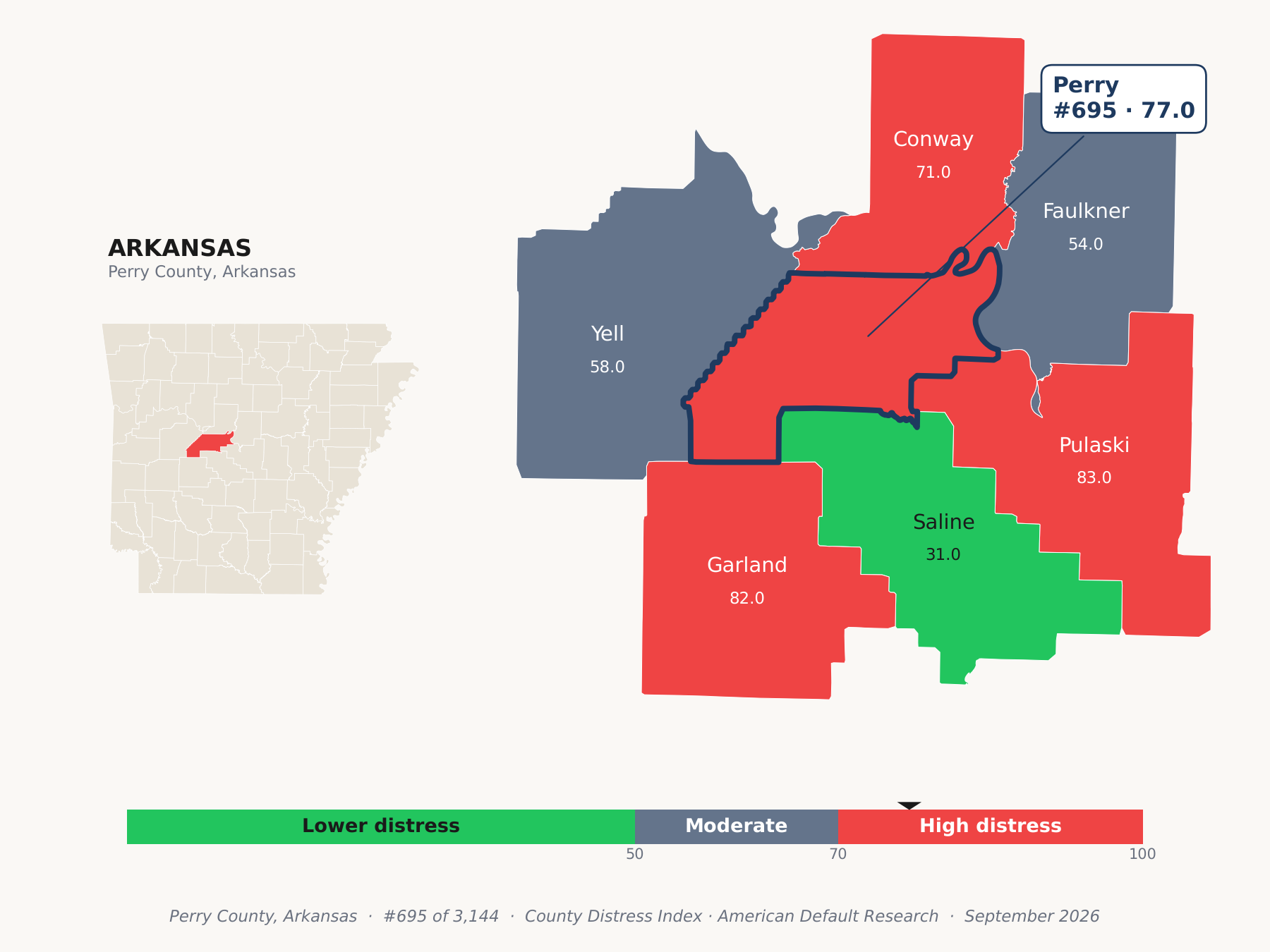 County Distress Index cluster map. Perry County, Arkansas and its neighbors colored by county distress score label.