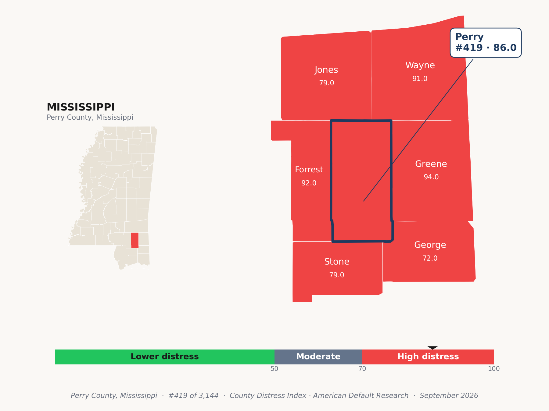 County Distress Index cluster map. Perry County, Mississippi and its neighbors colored by county distress score label.
