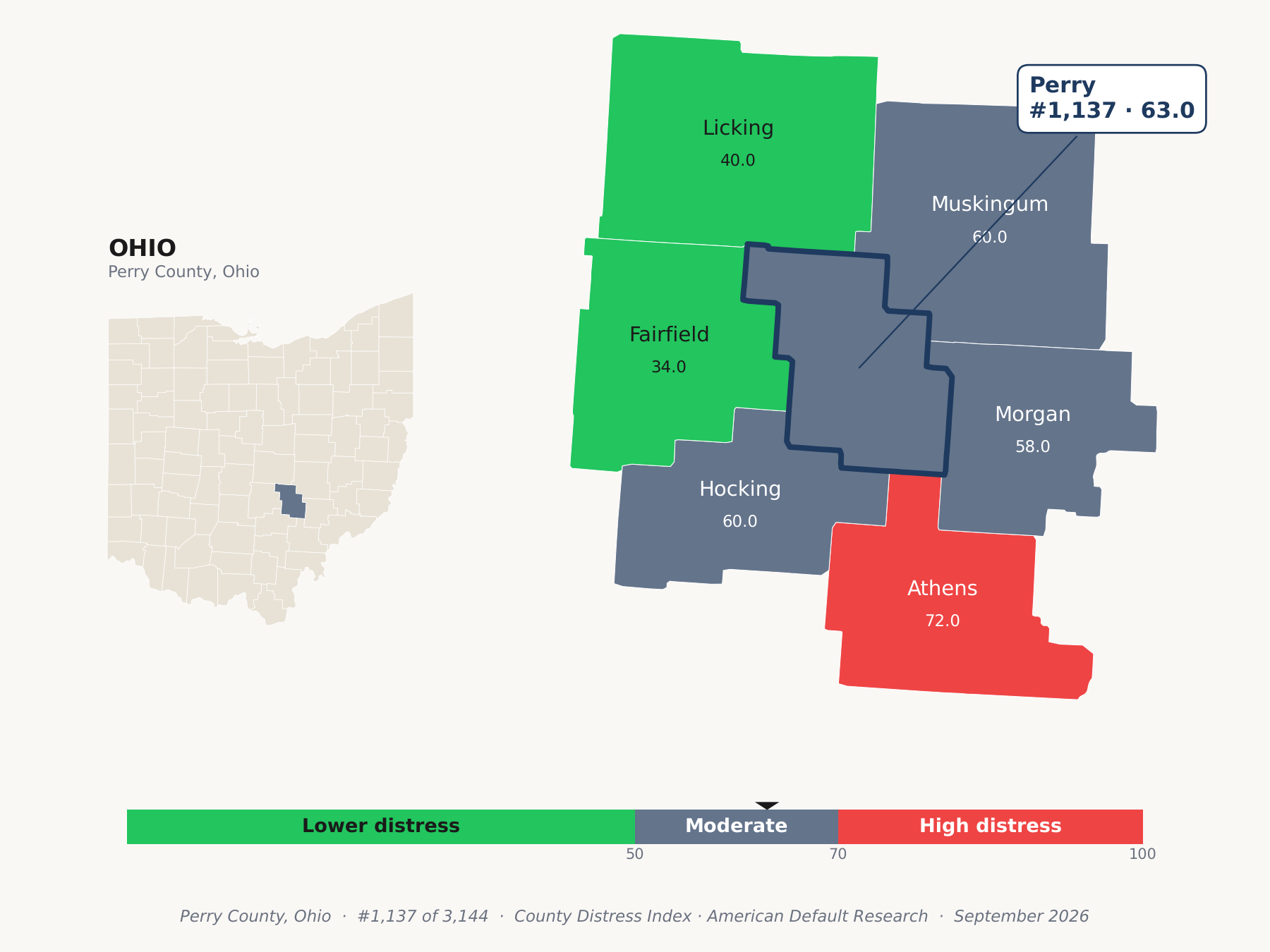 County Distress Index cluster map. Perry County, Ohio and its neighbors colored by county distress score label.