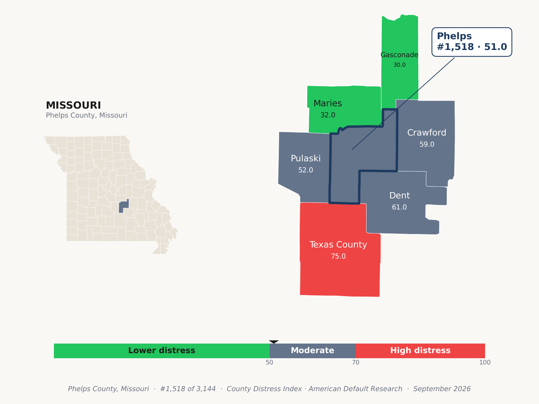 County Distress Index cluster map. Phelps County, Missouri and its neighbors colored by county distress score label.