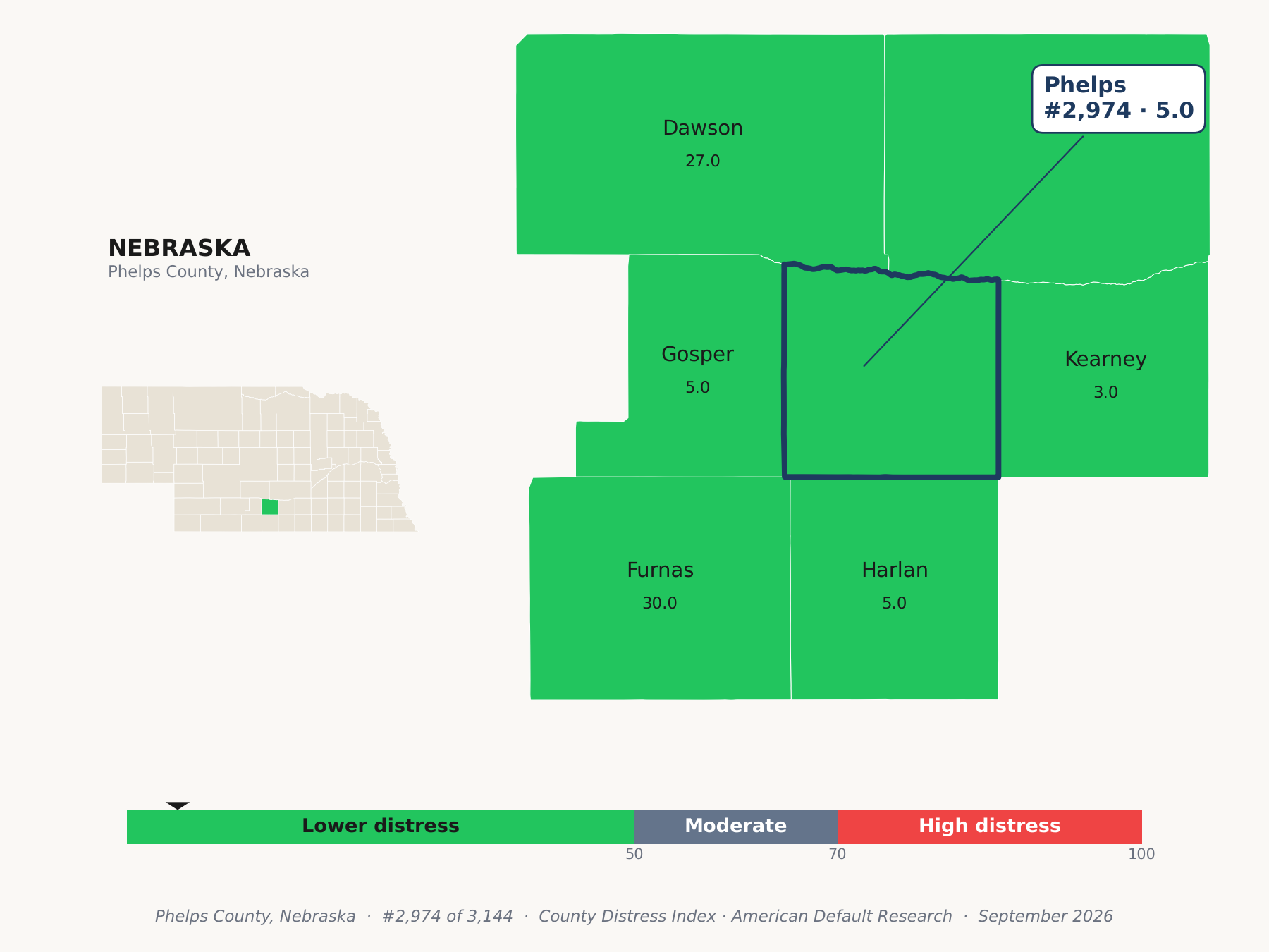 County Distress Index cluster map. Phelps County, Nebraska and its neighbors colored by county distress score label.
