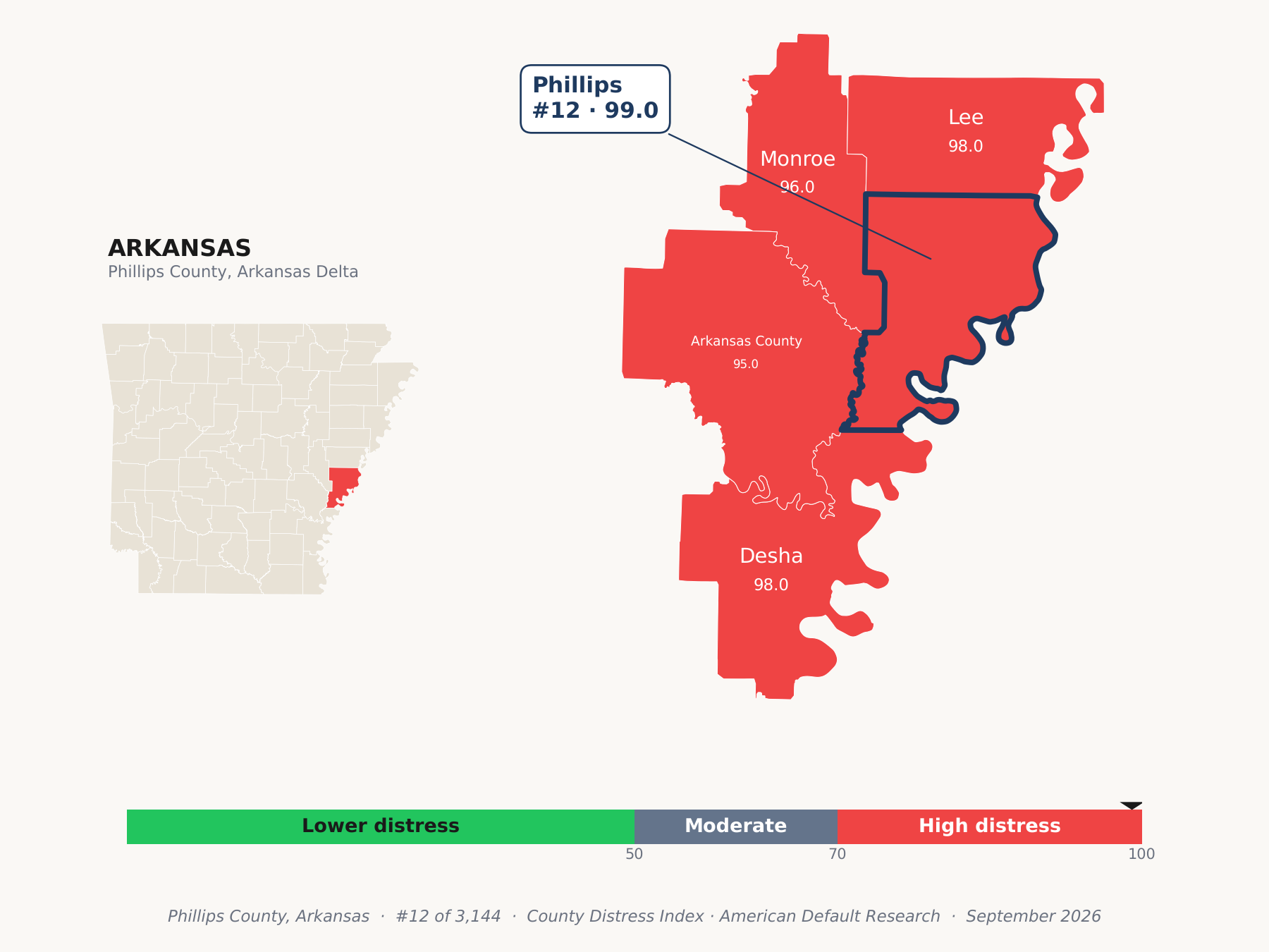 County Distress Index cluster map. Phillips County, Arkansas and its neighbors colored by county distress score label.