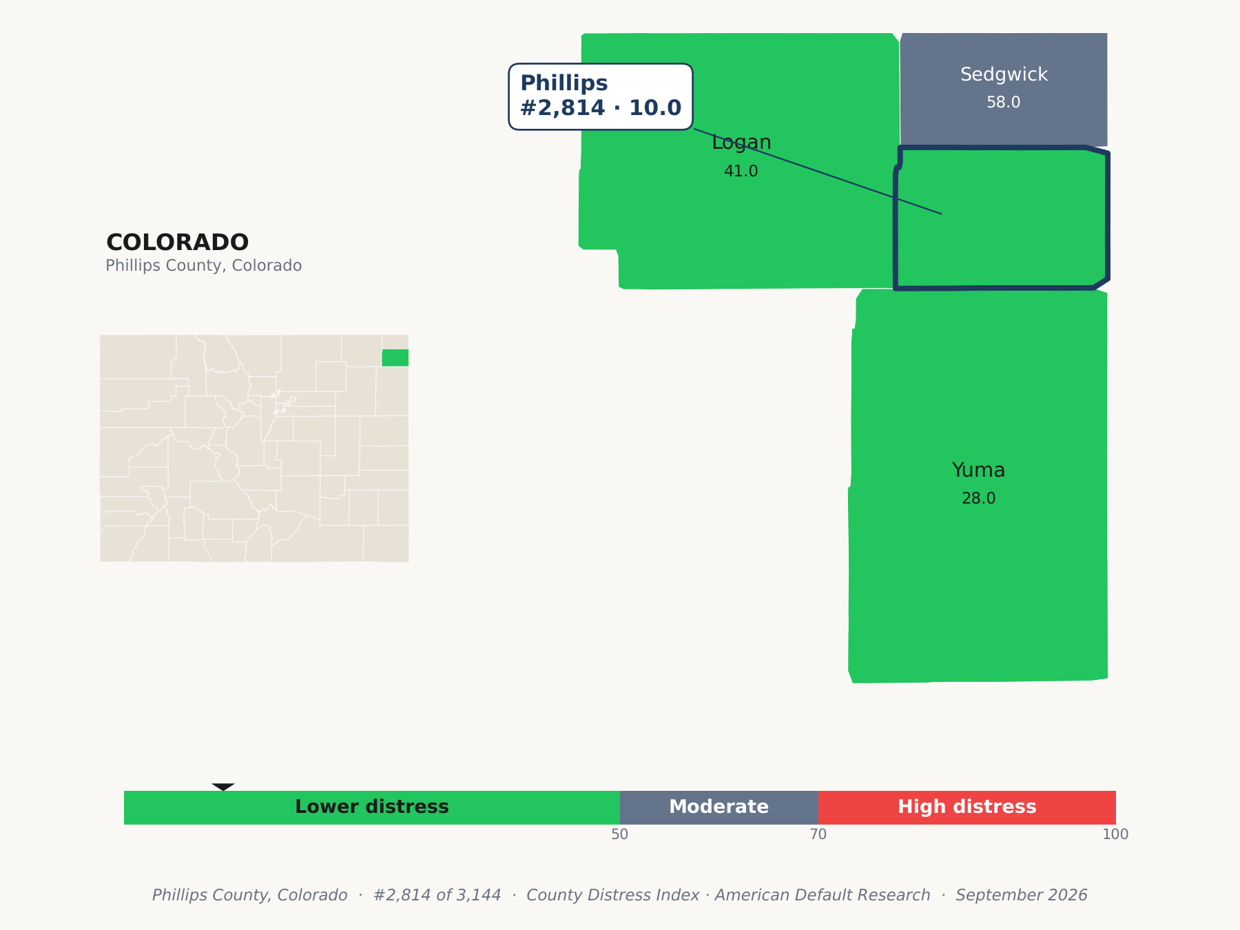 County Distress Index cluster map. Phillips County, Colorado and its neighbors colored by county distress score label.