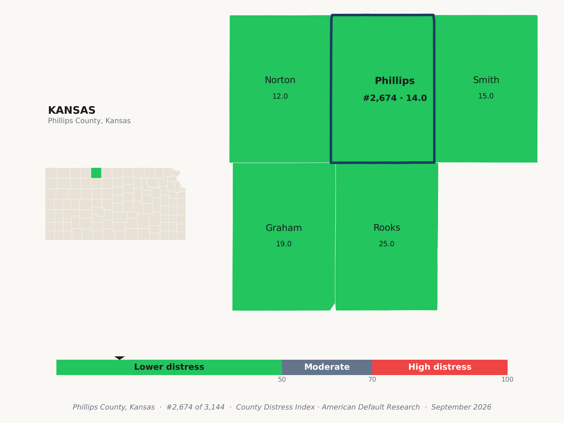 County Distress Index cluster map. Phillips County, Kansas and its neighbors colored by county distress score label.