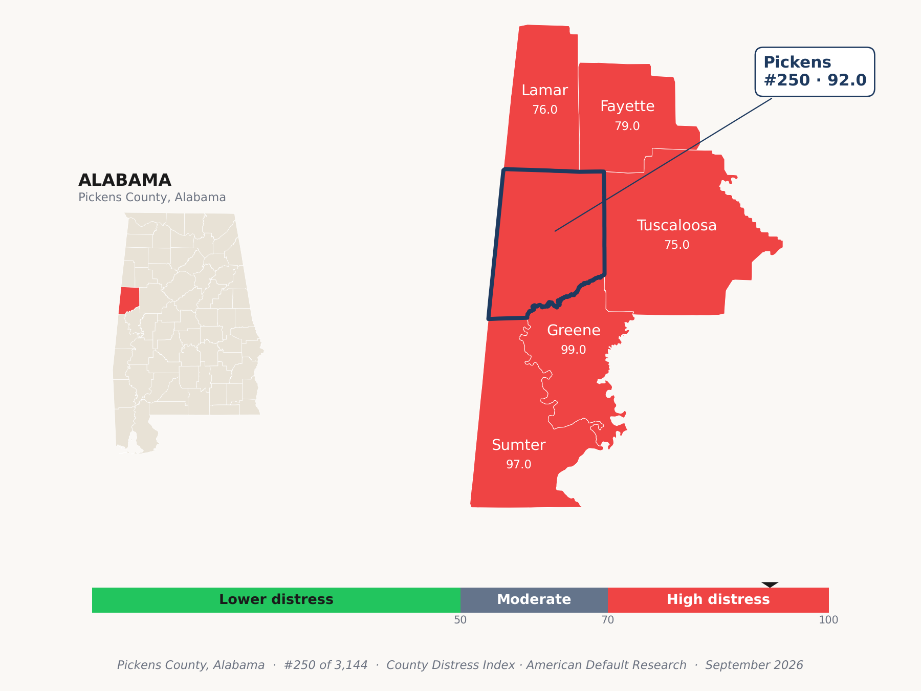 County Distress Index cluster map. Pickens County, Alabama and its neighbors colored by county distress score label.