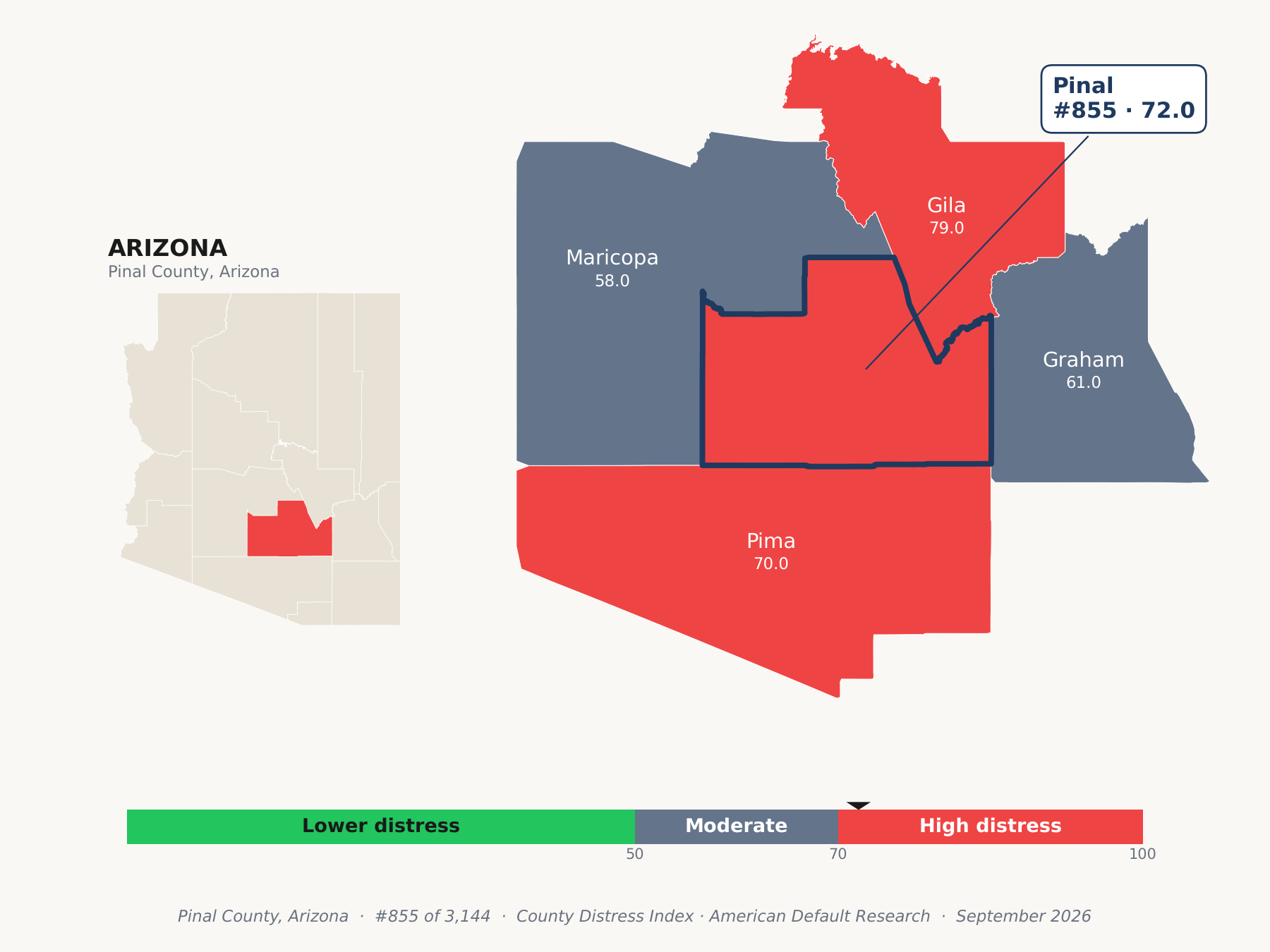 County Distress Index cluster map. Pinal County, Arizona and its neighbors colored by county distress score label.