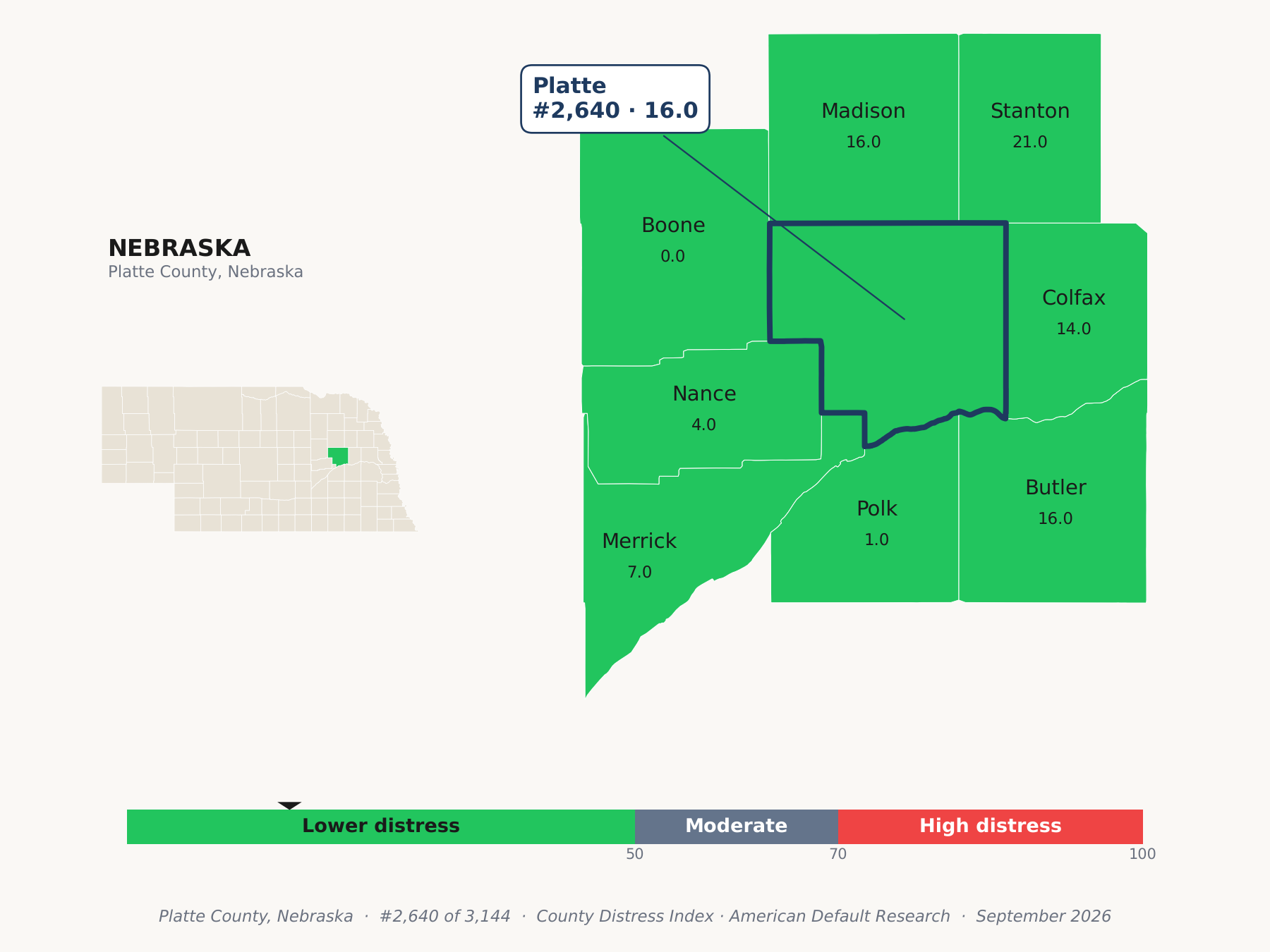 County Distress Index cluster map. Platte County, Nebraska and its neighbors colored by county distress score label.
