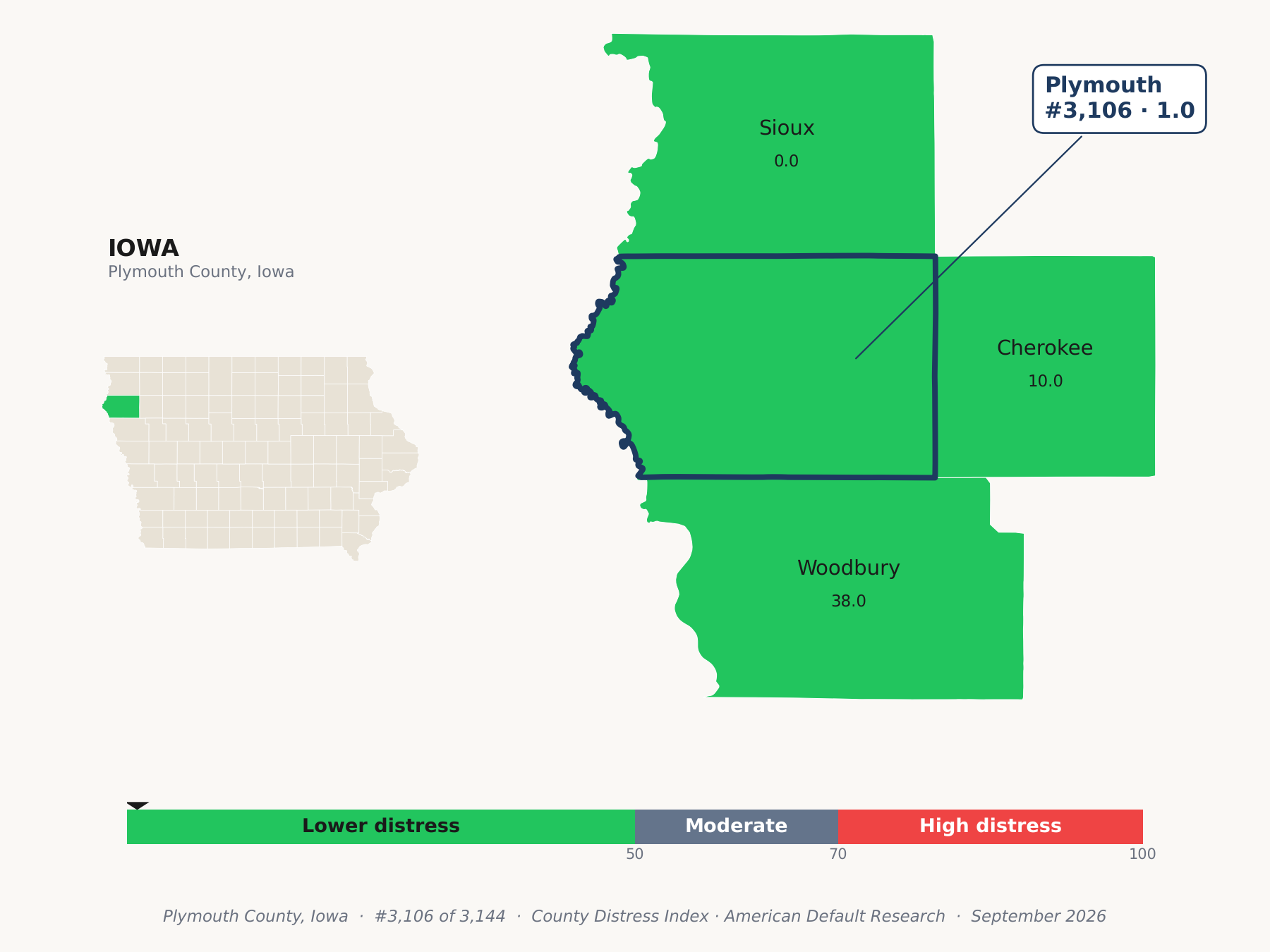 County Distress Index cluster map. Plymouth County, Iowa and its neighbors colored by county distress score label.