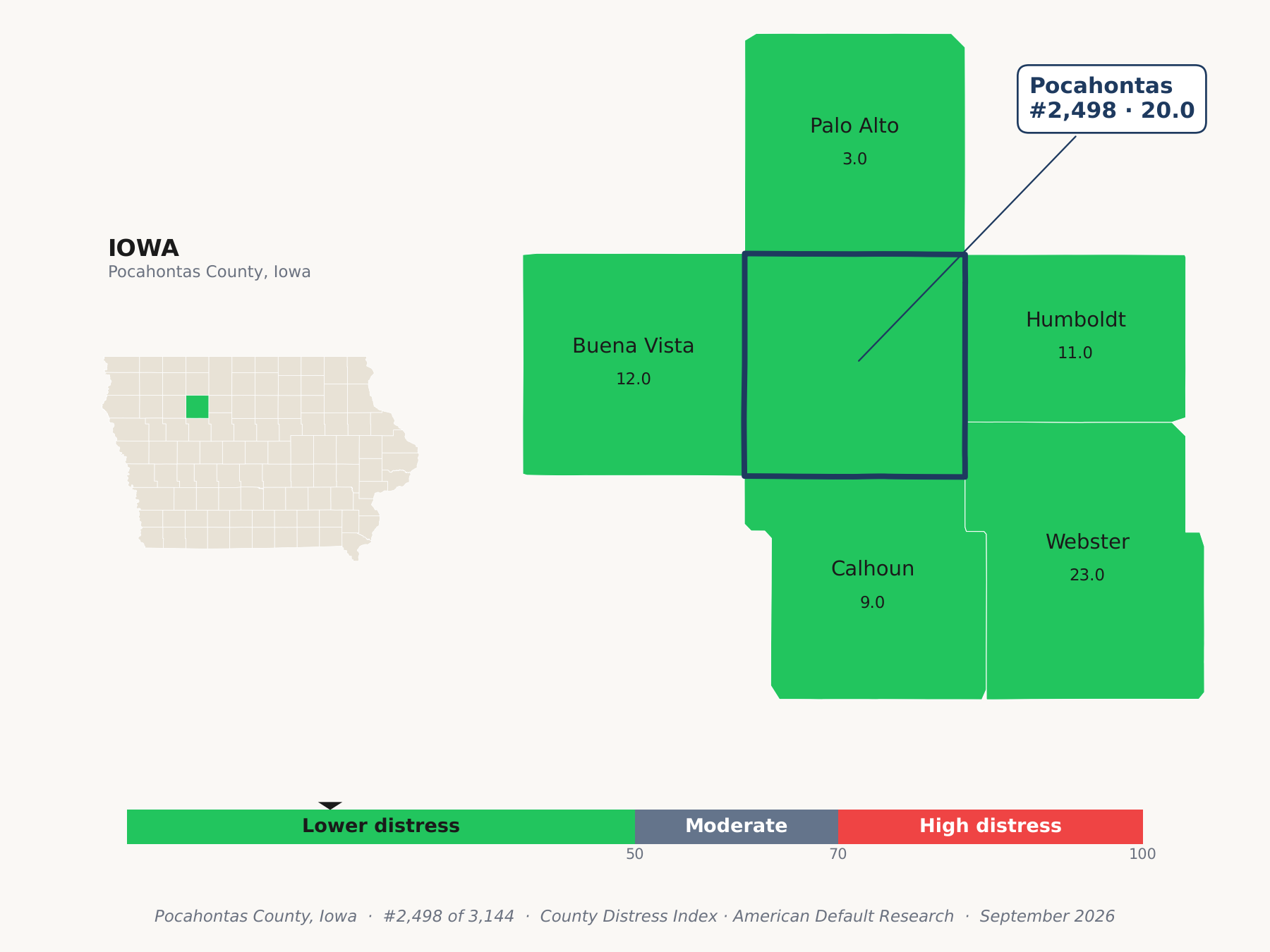 County Distress Index cluster map. Pocahontas County, Iowa and its neighbors colored by county distress score label.